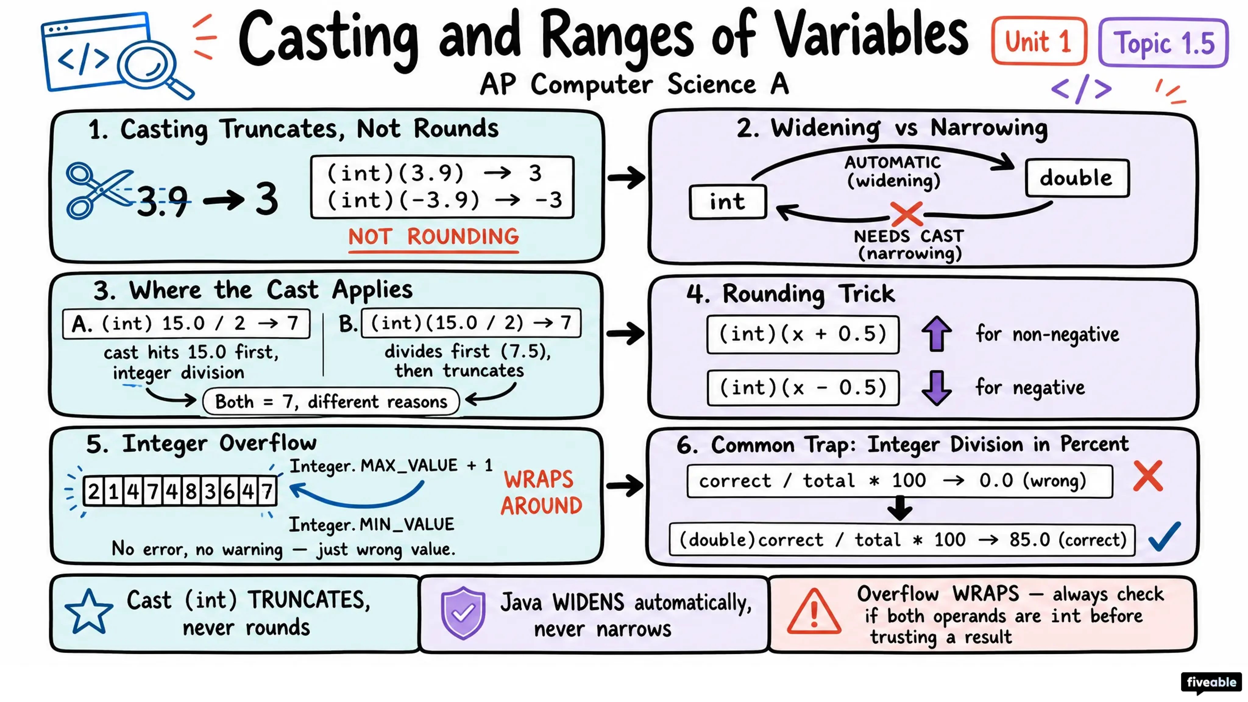 1.5 Casting and Ranges of Variables - AP Computer Science A - Unit 1 visual cheatsheet