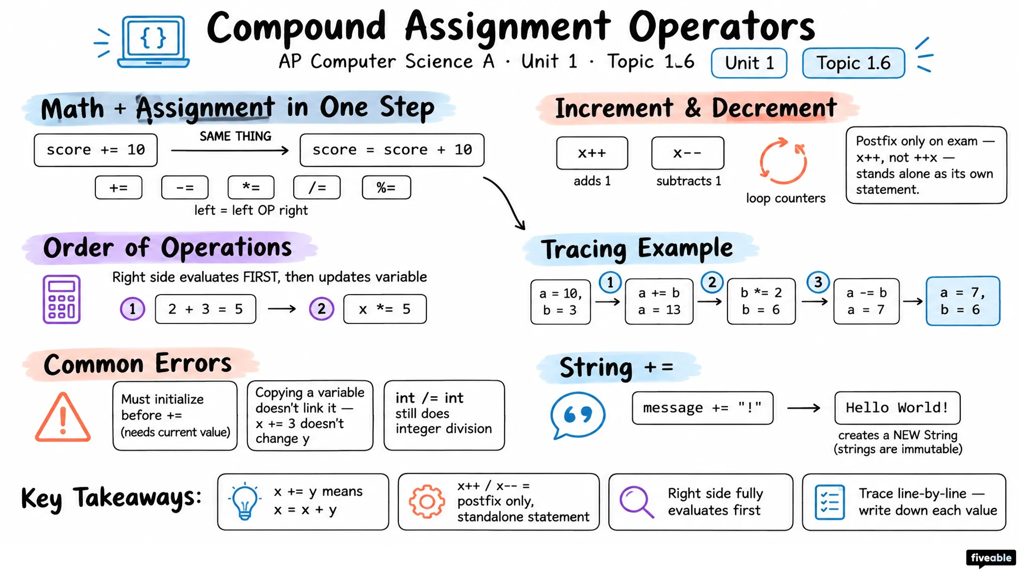 1.6 Compound Assignment Operators - AP Computer Science A - Unit 1 visual cheatsheet
