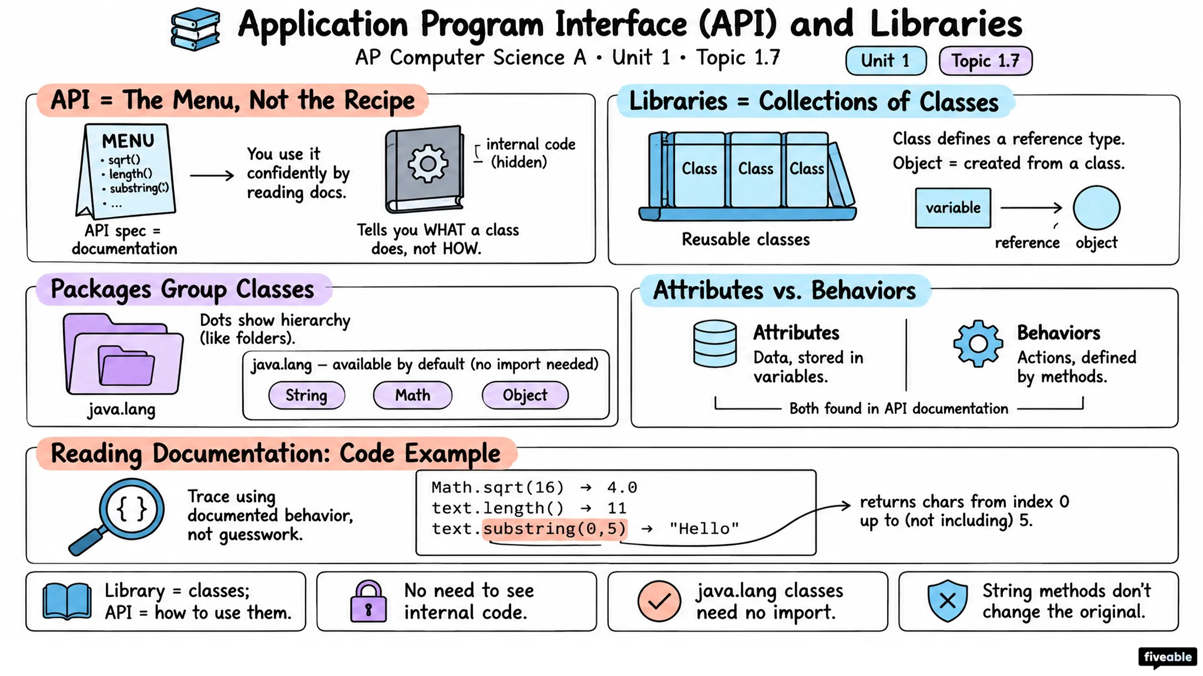 1.7 Application Program Interface (API) and Libraries - AP Computer Science A - Unit 1 visual cheatsheet