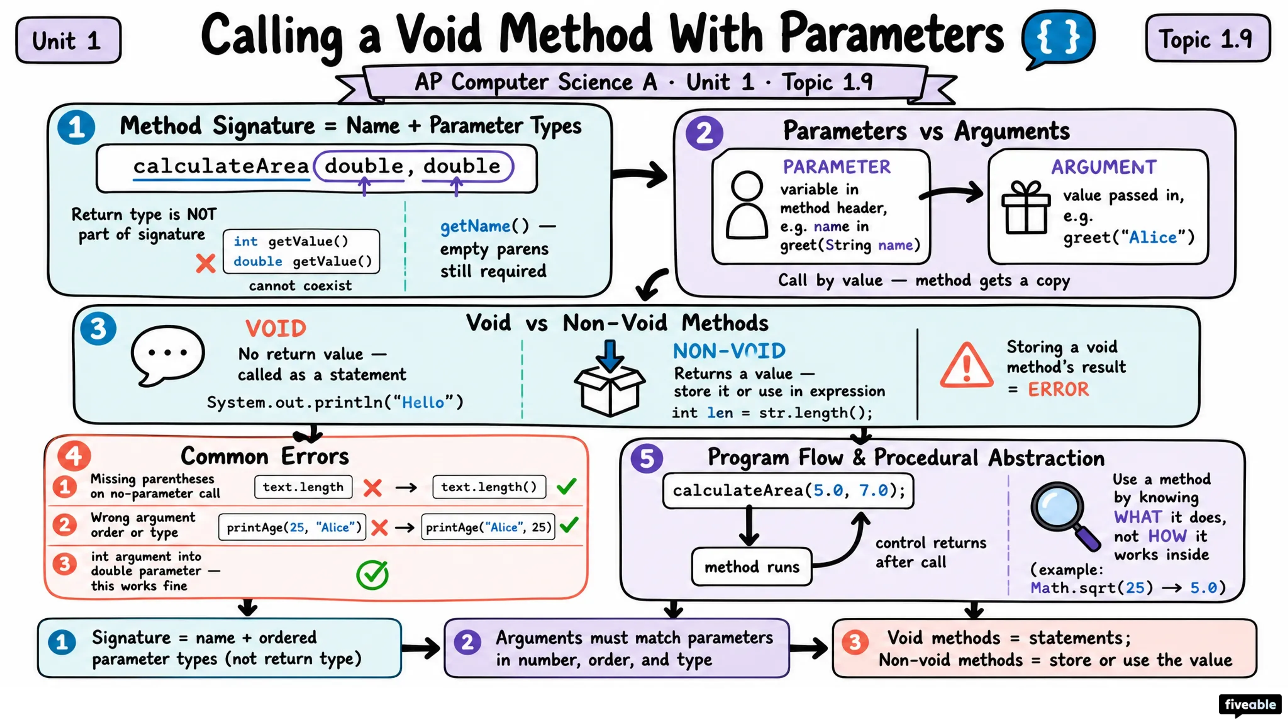 1.9 Calling a Void Method With Parameters - AP Computer Science A - Unit 1 visual cheatsheet