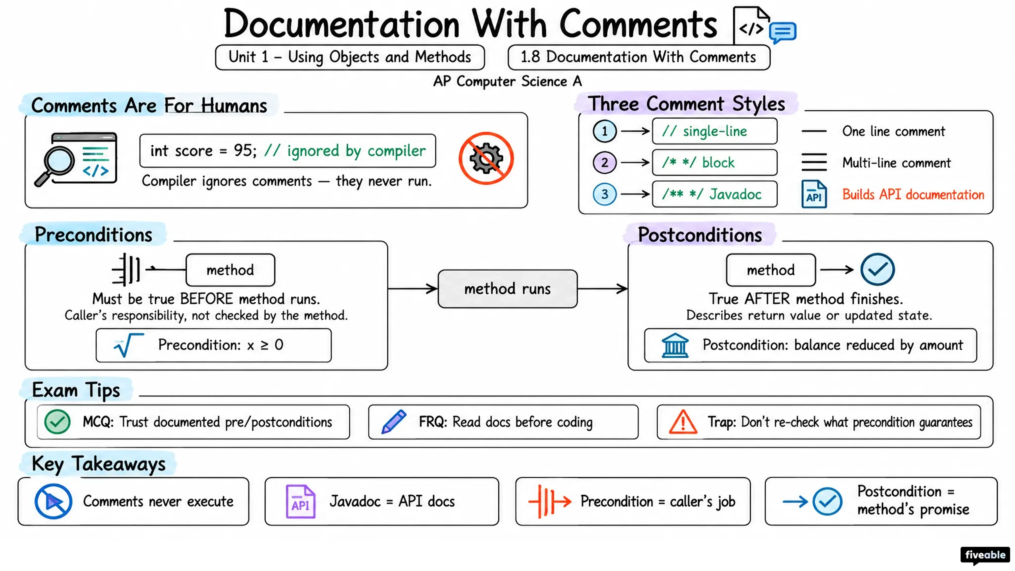 1.8 Documentation With Comments - AP Computer Science A - Unit 1 visual cheatsheet