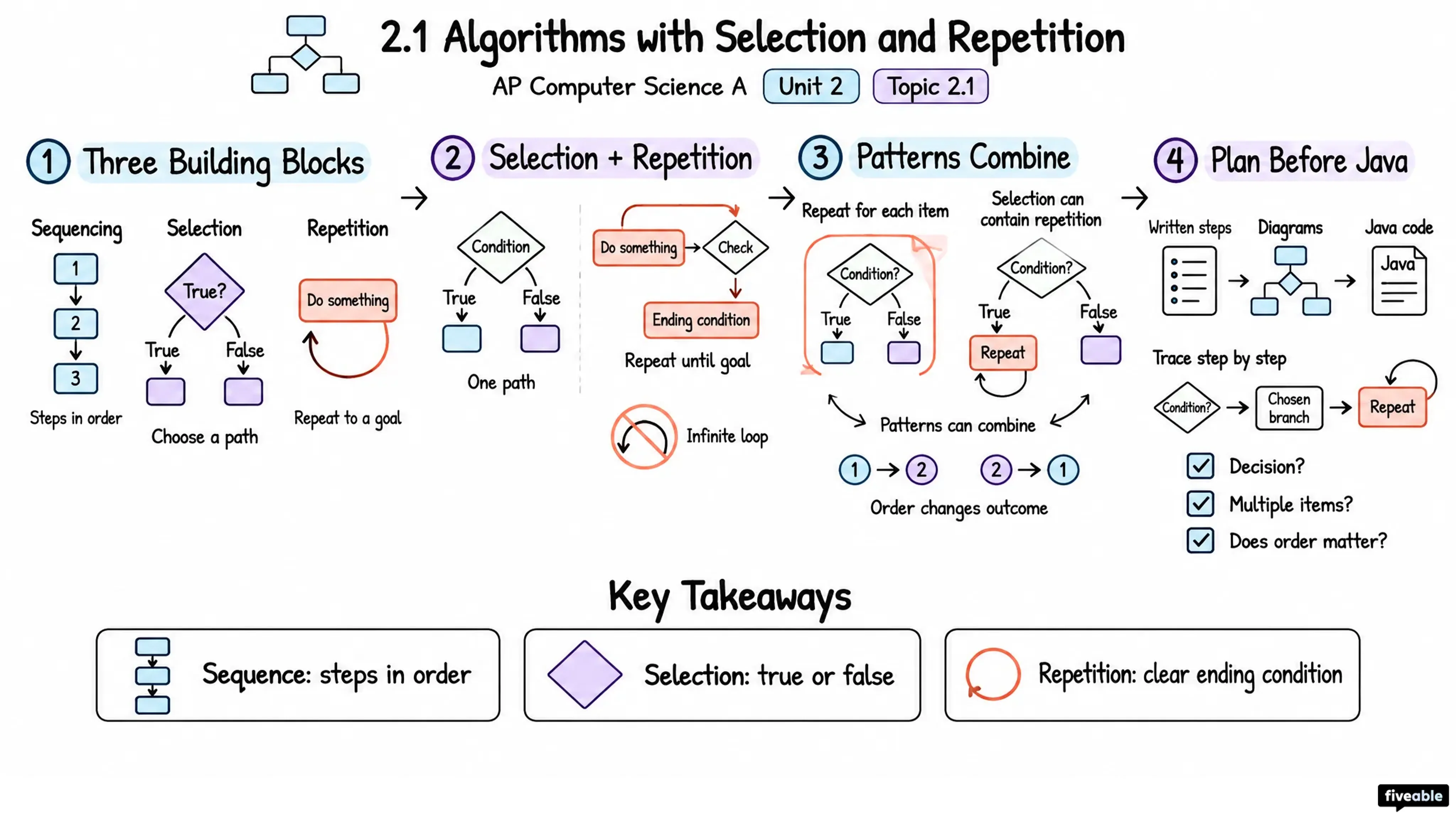 2.1 Algorithms with Selection and Repetition - AP Computer Science A - Unit 2 visual cheatsheet