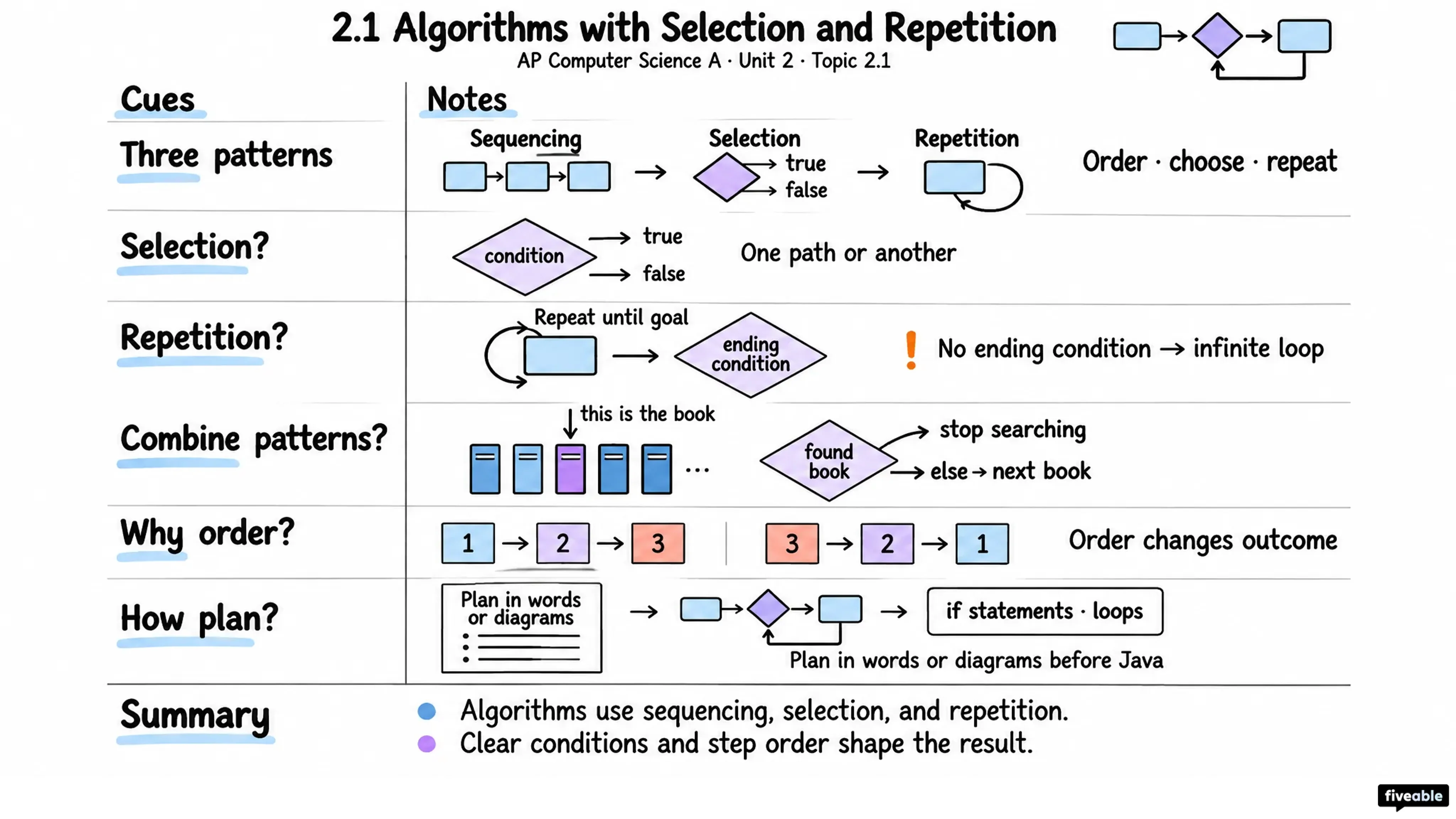 2.1 Algorithms with Selection and Repetition - AP Computer Science A - Unit 2 visual cheatsheet