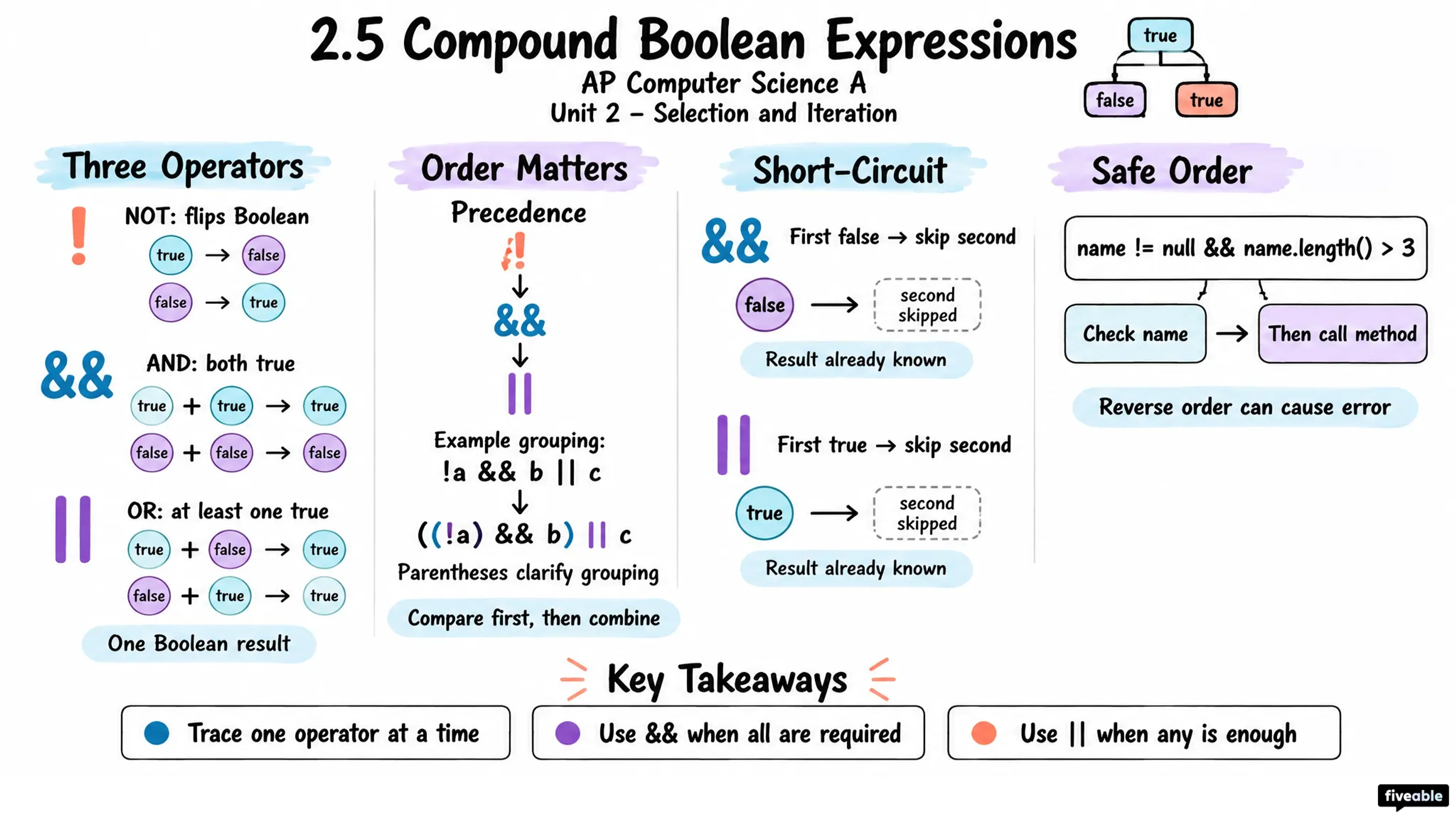 2.5 Compound Boolean Expressions - AP Computer Science A - Unit 2 visual cheatsheet