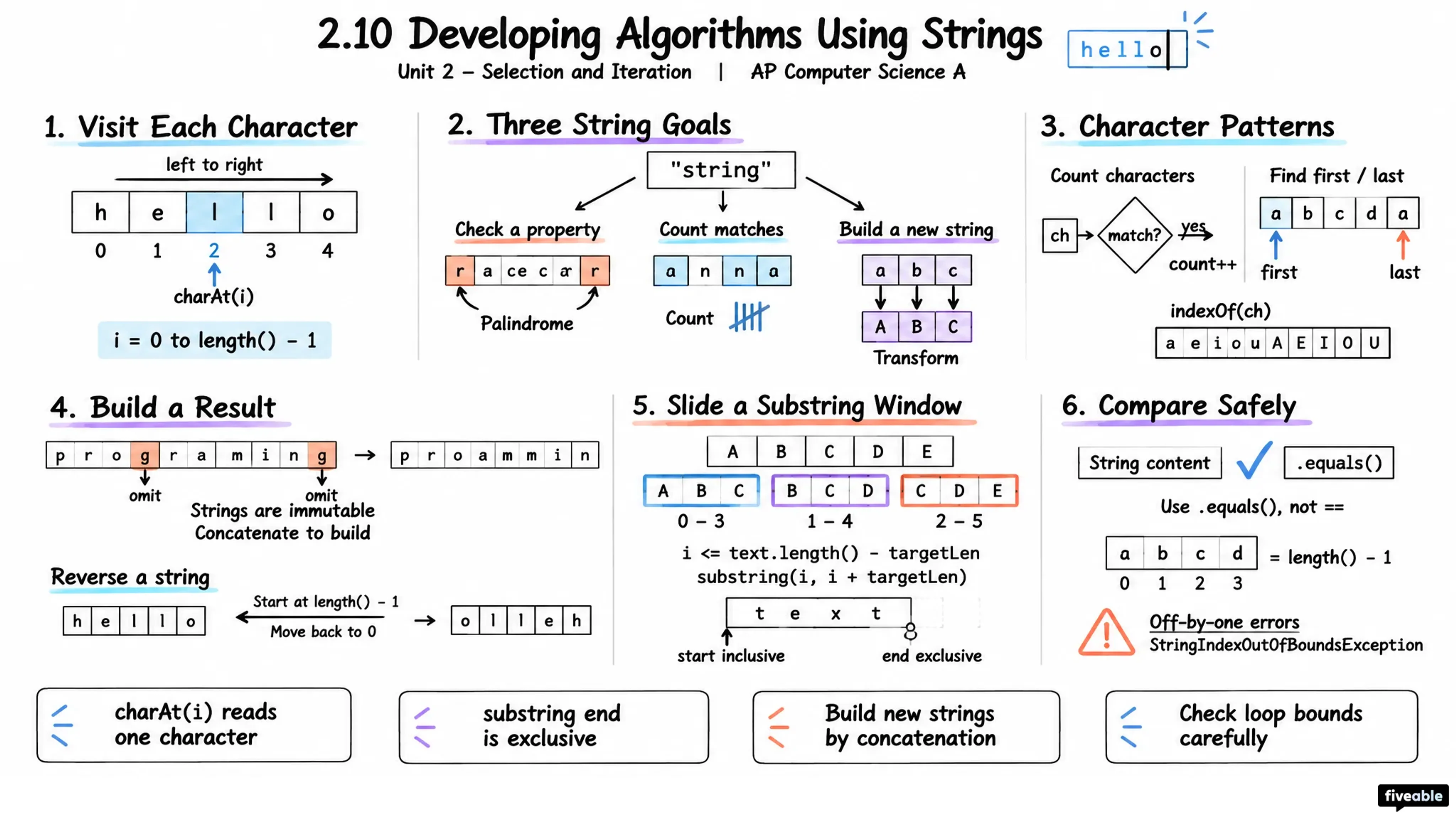 2.10 Developing Algorithms Using Strings - AP Computer Science A - Unit 2 visual cheatsheet