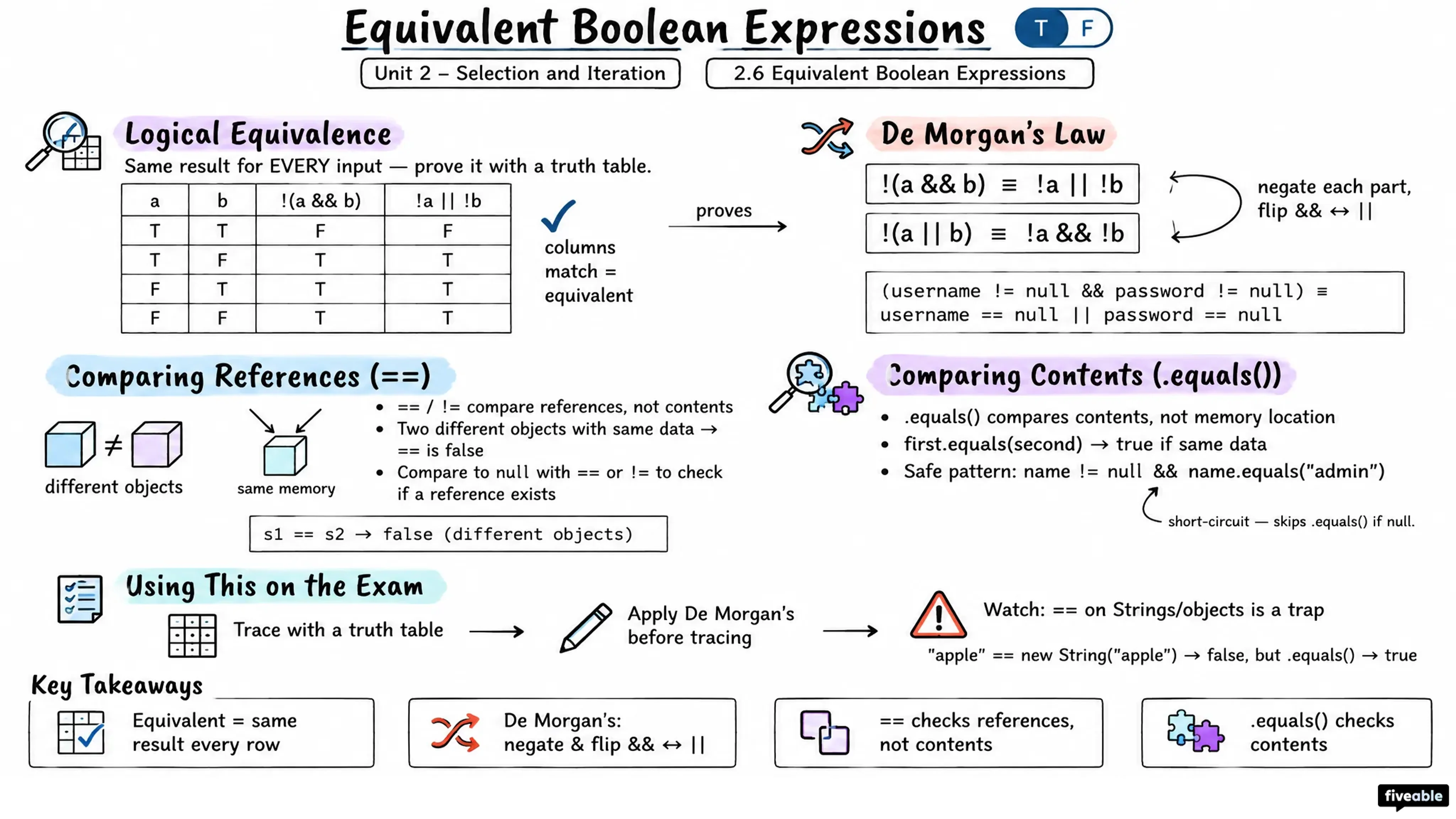 2.6 Equivalent Boolean Expressions - AP Computer Science A - Unit 2 visual cheatsheet