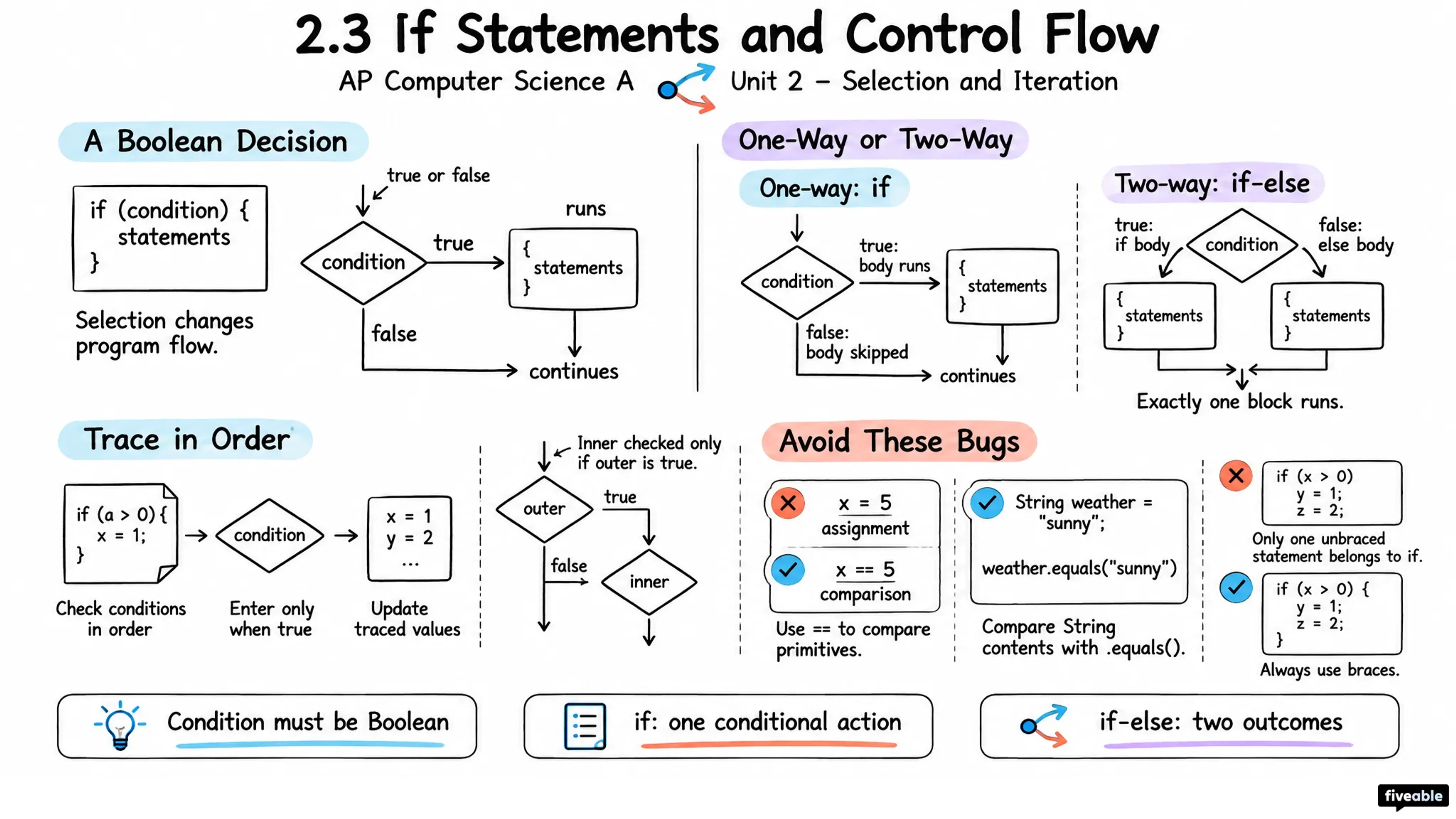 2.3 If Statements and Control Flow - AP Computer Science A - Unit 2 visual cheatsheet