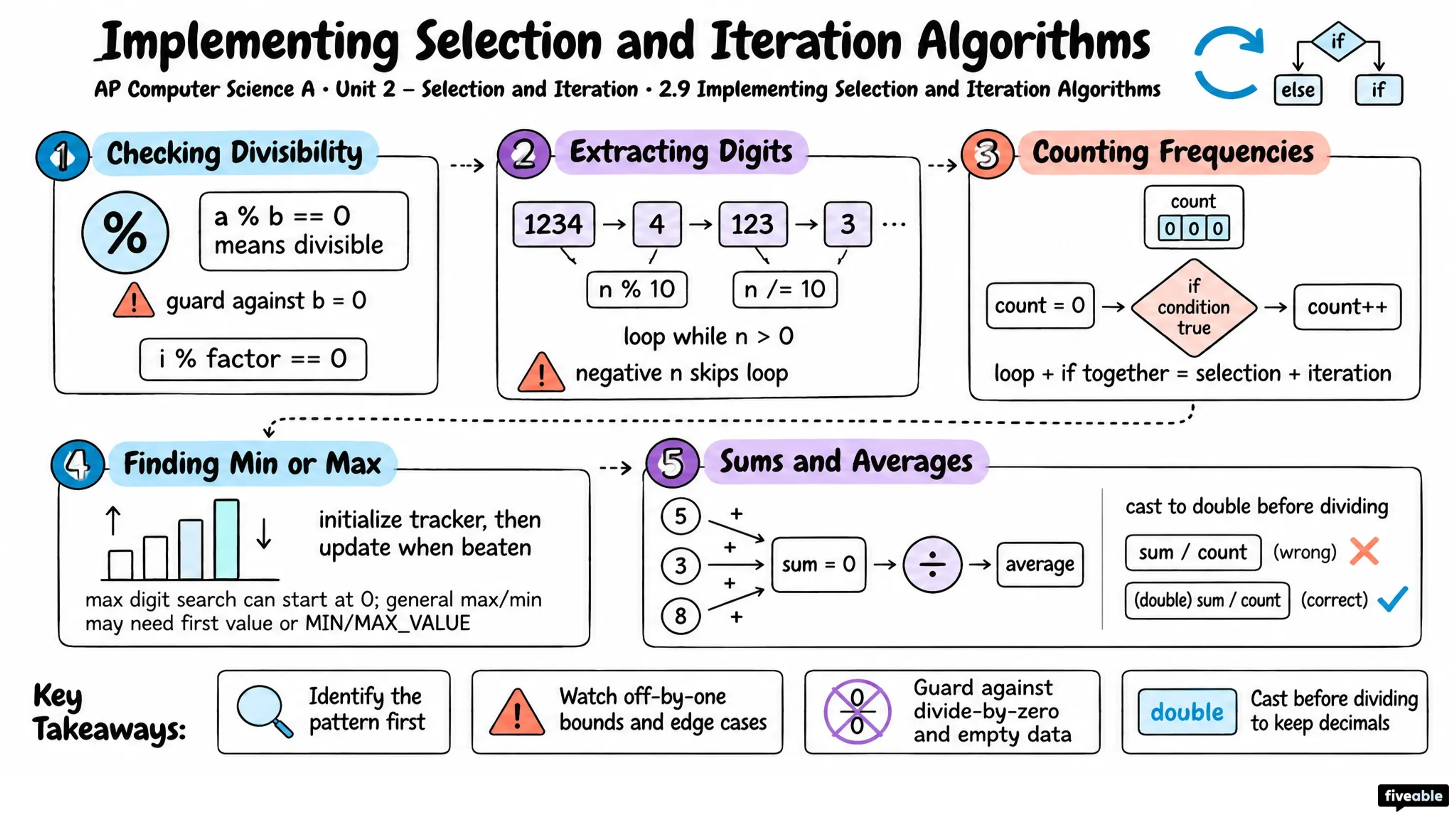2.9 Implementing Selection and Iteration Algorithms - AP Computer Science A - Unit 2 visual cheatsheet