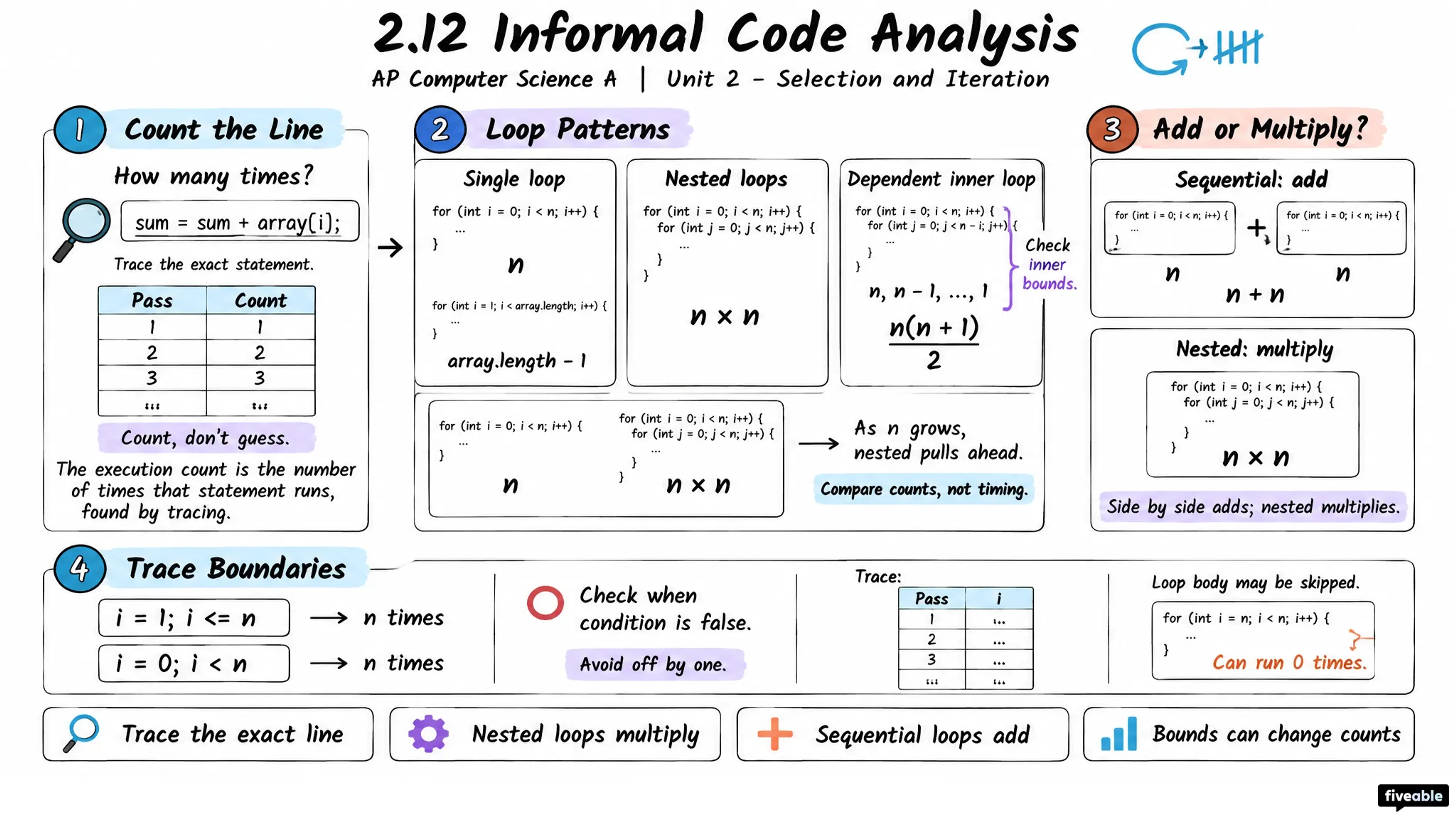 2.12 Informal Code Analysis - AP Computer Science A - Unit 2 visual cheatsheet