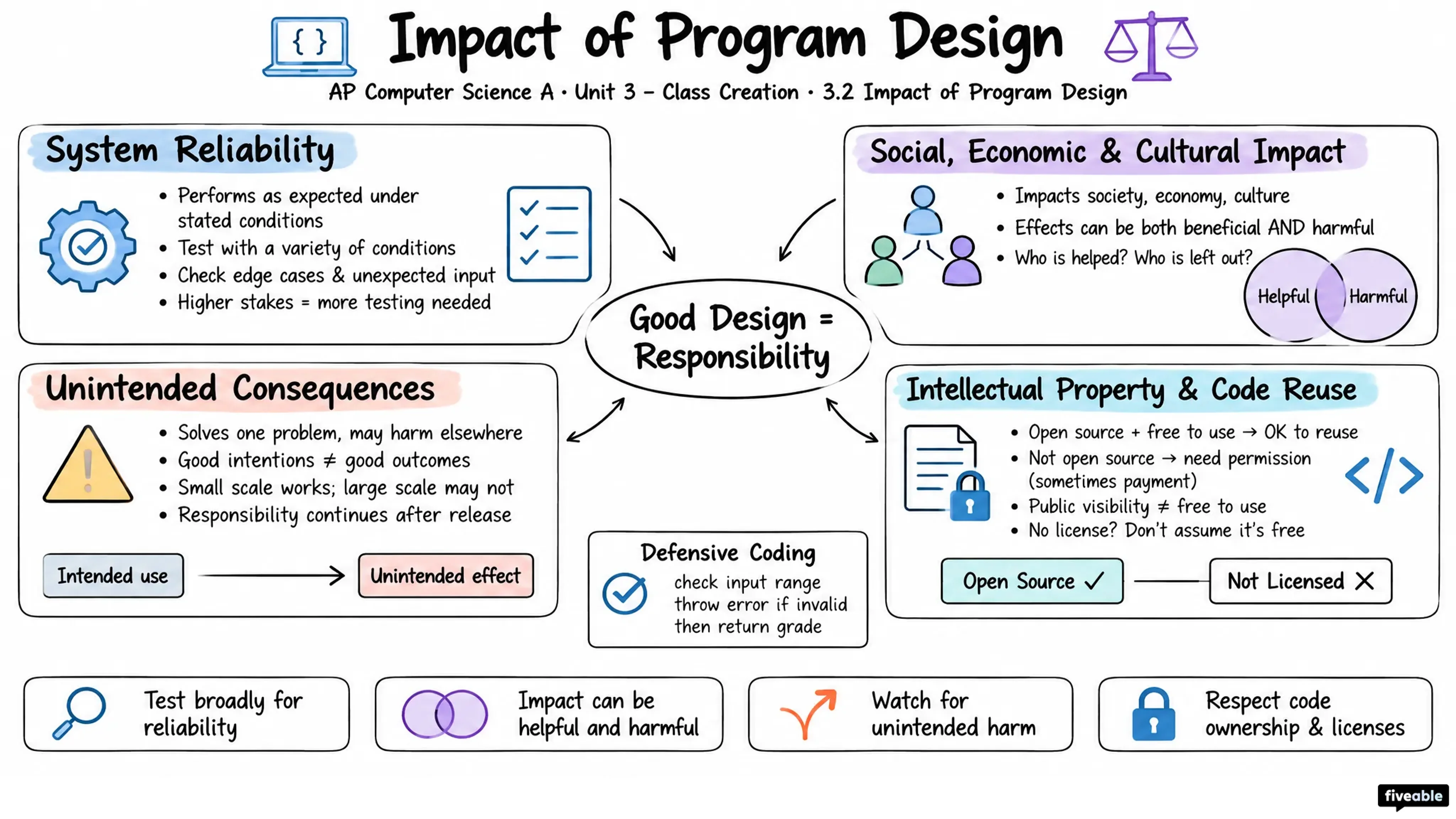 3.2 Impact of Program Design - AP Computer Science A - Unit 3 visual cheatsheet