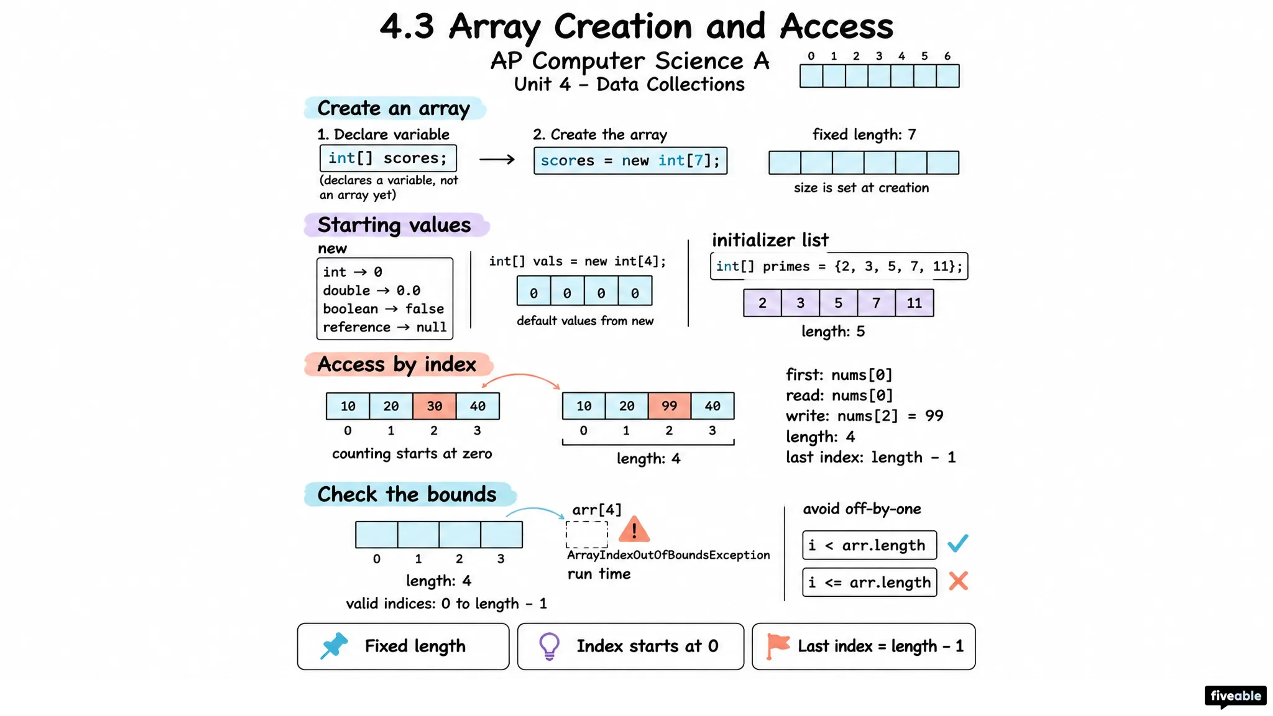 4.3 Array Creation and Access - AP Computer Science A - Unit 4 visual cheatsheet