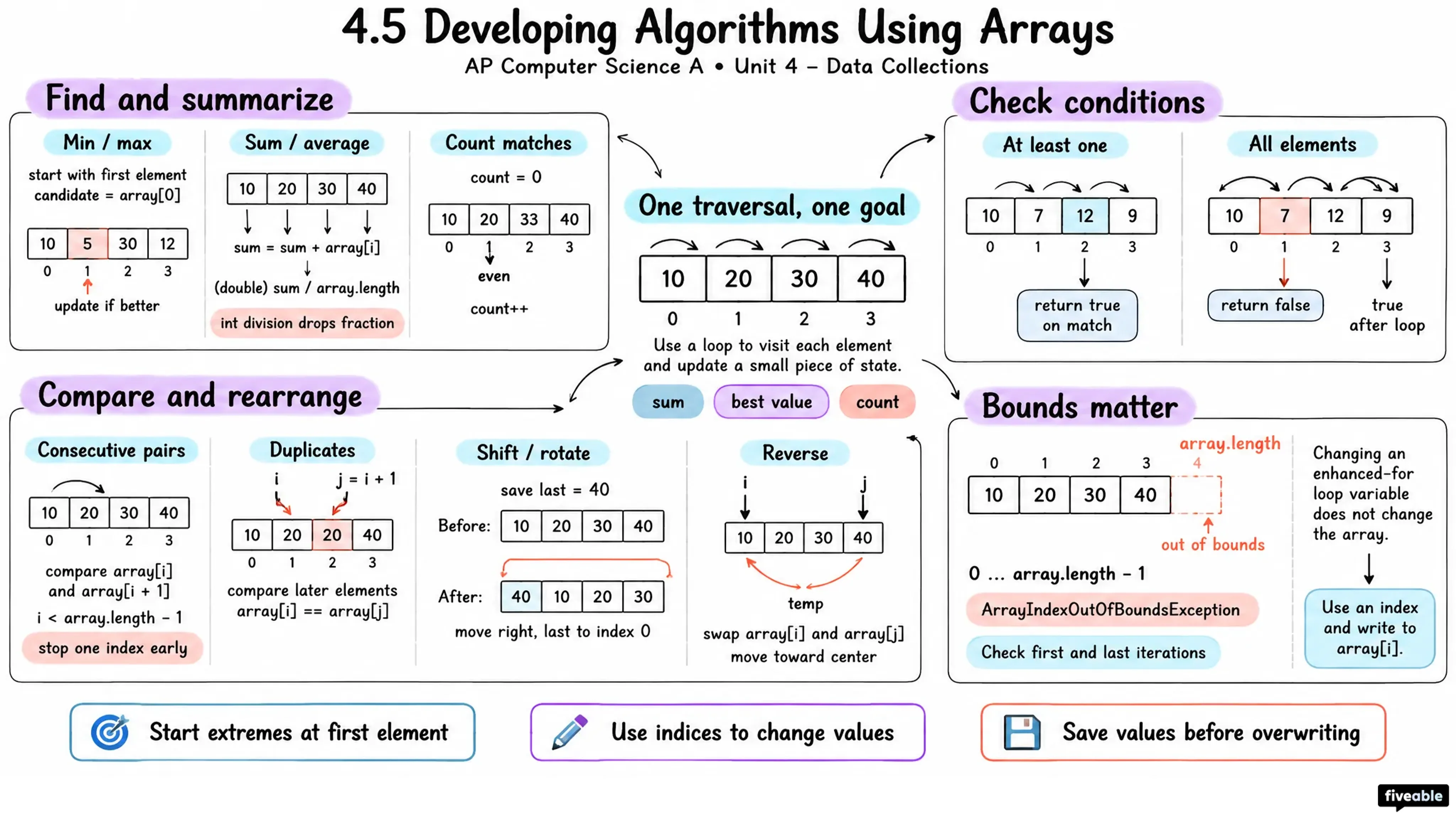 4.5 Developing Algorithms Using Arrays - AP Computer Science A - Unit 4 visual cheatsheet