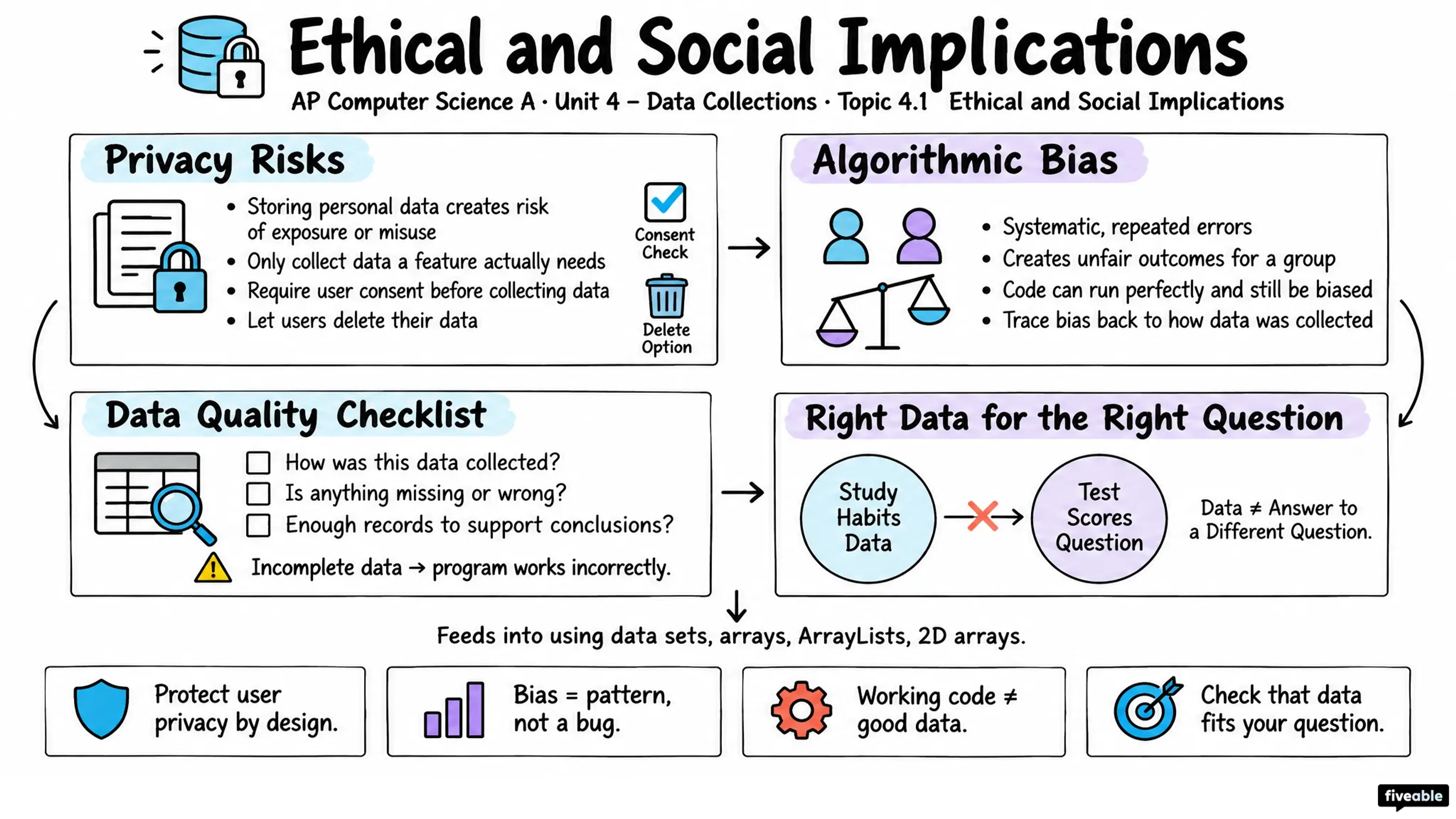 4.1 Ethical and Social Implications - AP Computer Science A - Unit 4 visual cheatsheet