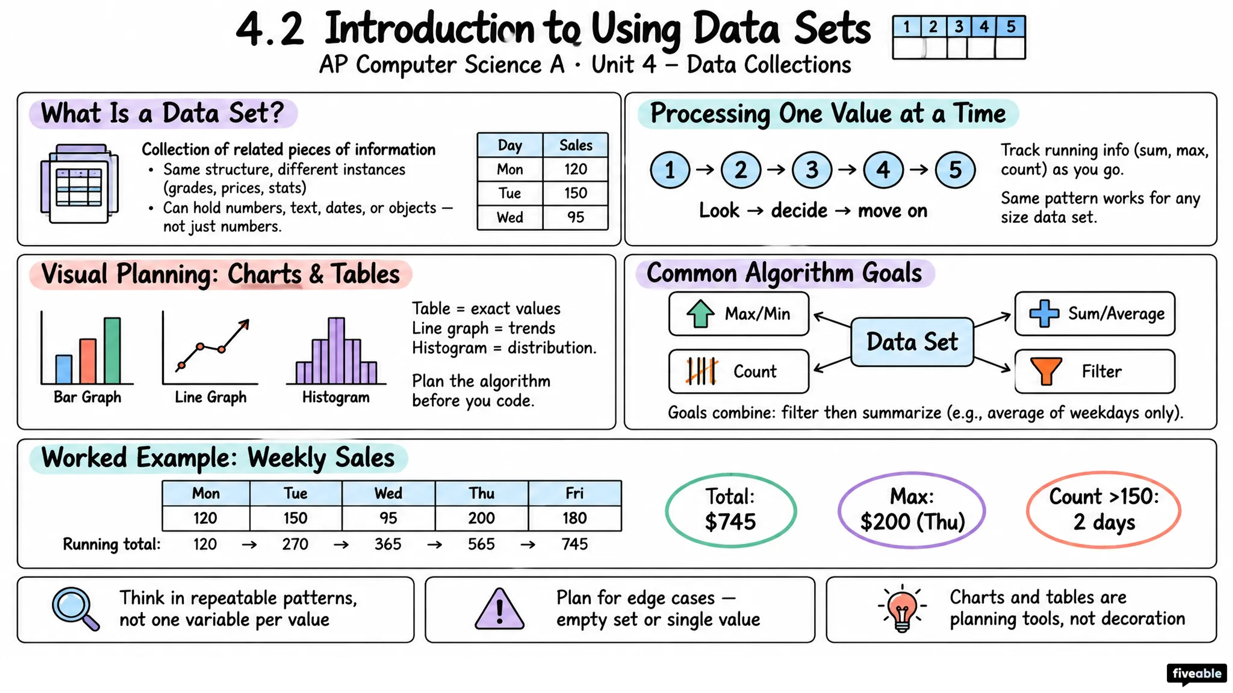 4.2 Introduction to Using Data Sets - AP Computer Science A - Unit 4 visual cheatsheet