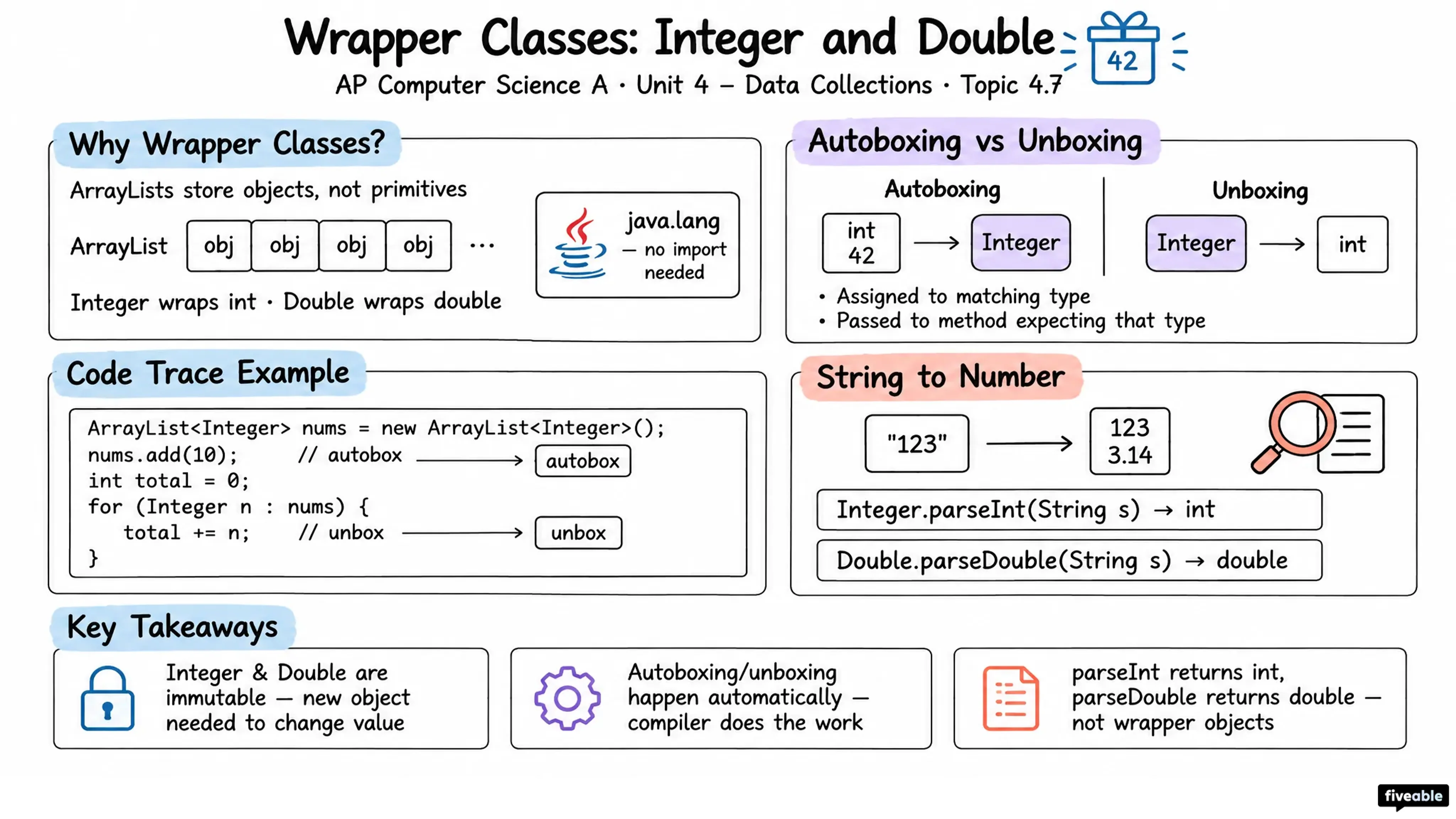 4.7 Wrapper Classes: Integer and Double - AP Computer Science A - Unit 4 visual cheatsheet