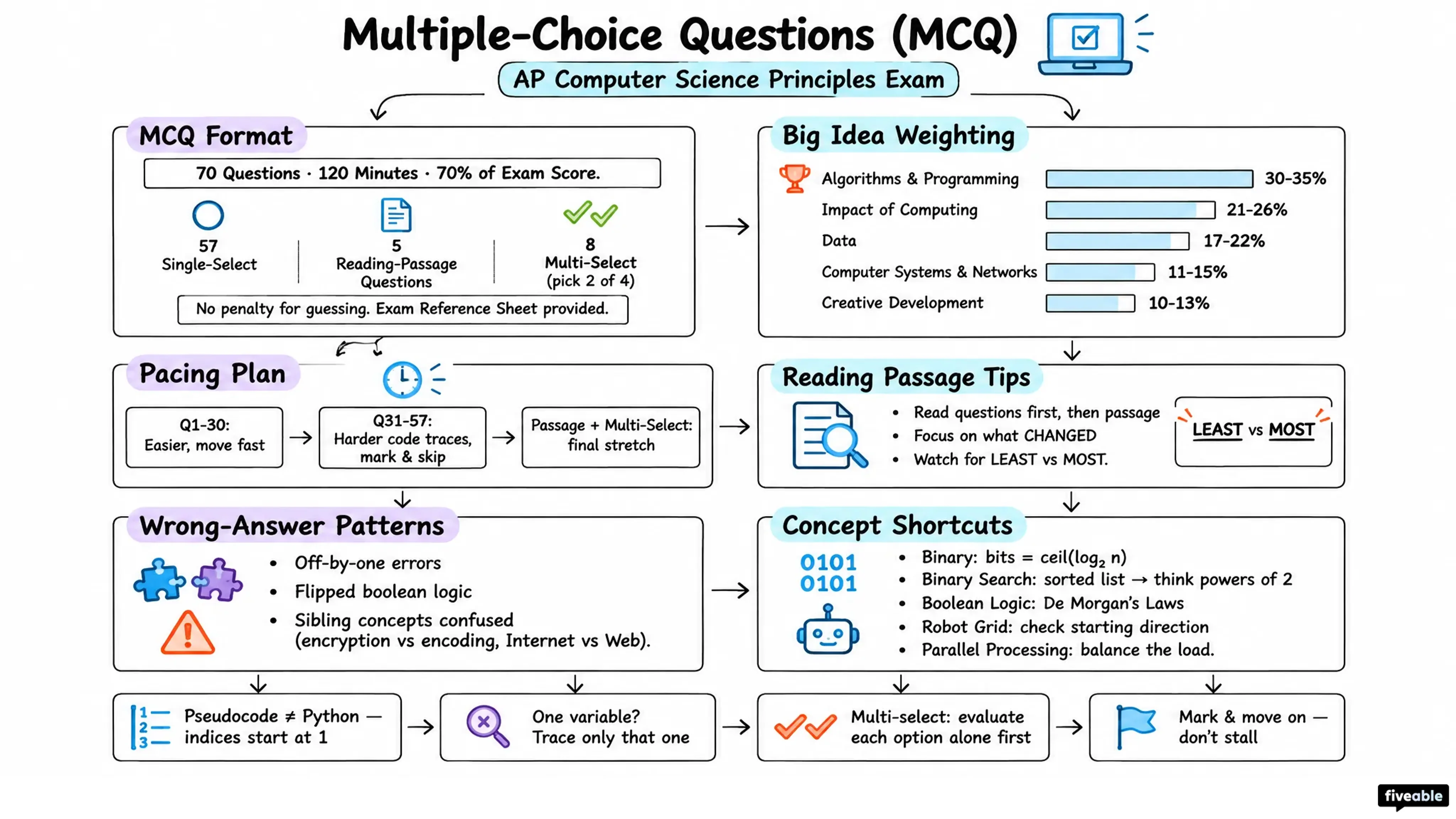 Multiple-Choice Questions (MCQ) - AP Computer Science P - AP Computer Science Principles Exam visual cheatsheet