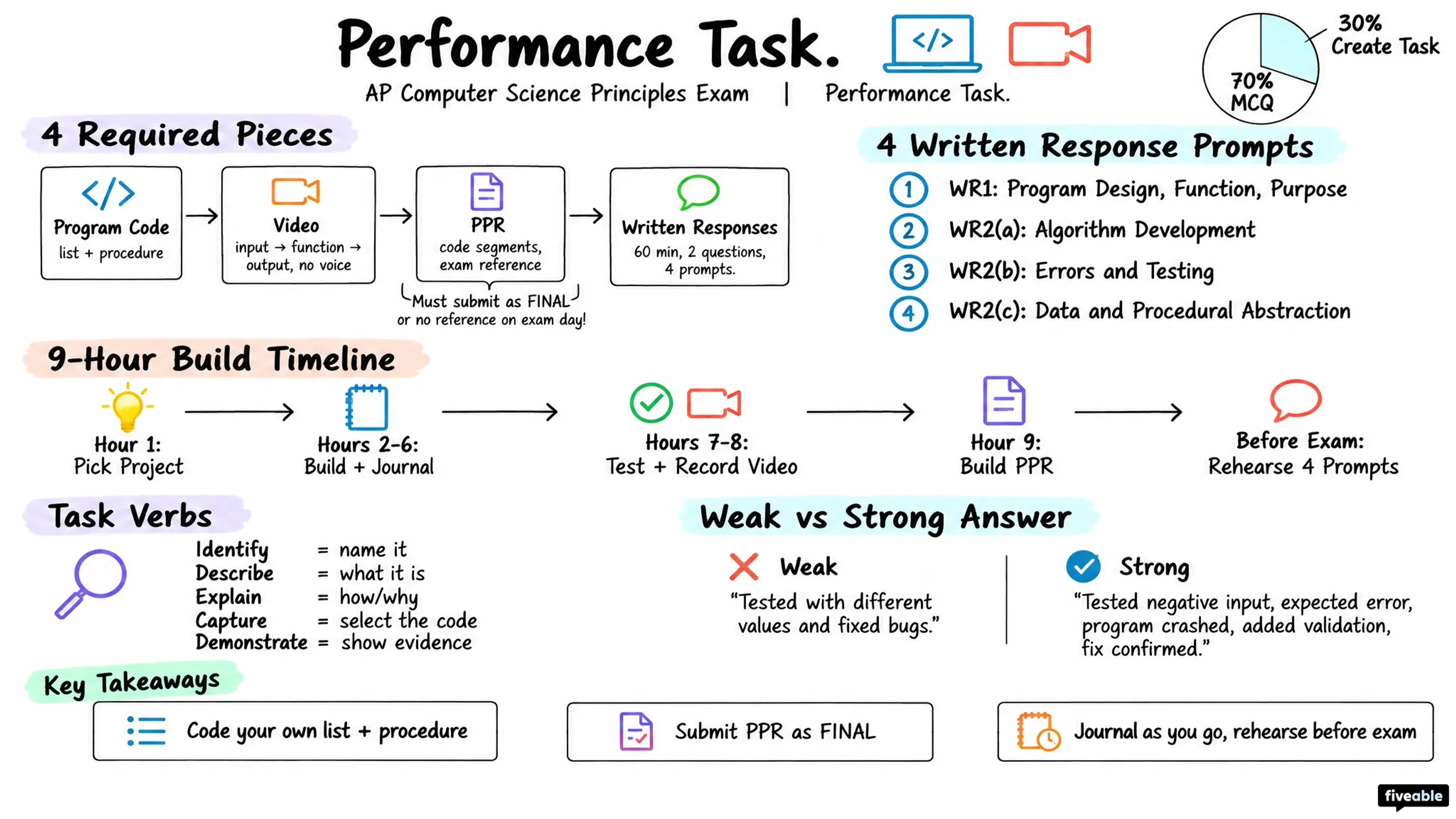 Performance Task - AP Computer Science P - AP Computer Science Principles Exam visual cheatsheet