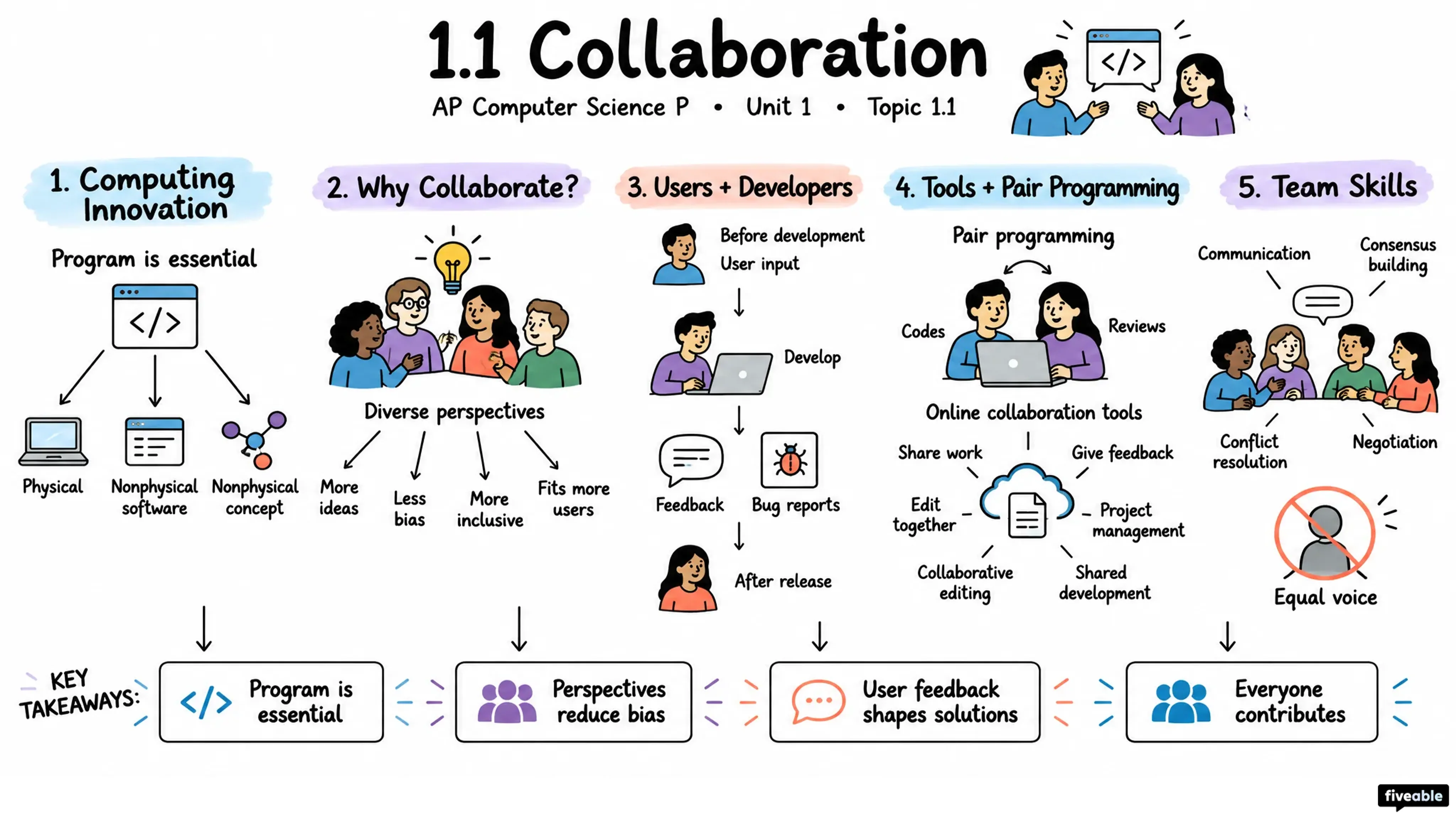 1.1 Collaboration - AP Computer Science P - Unit 1 visual cheatsheet