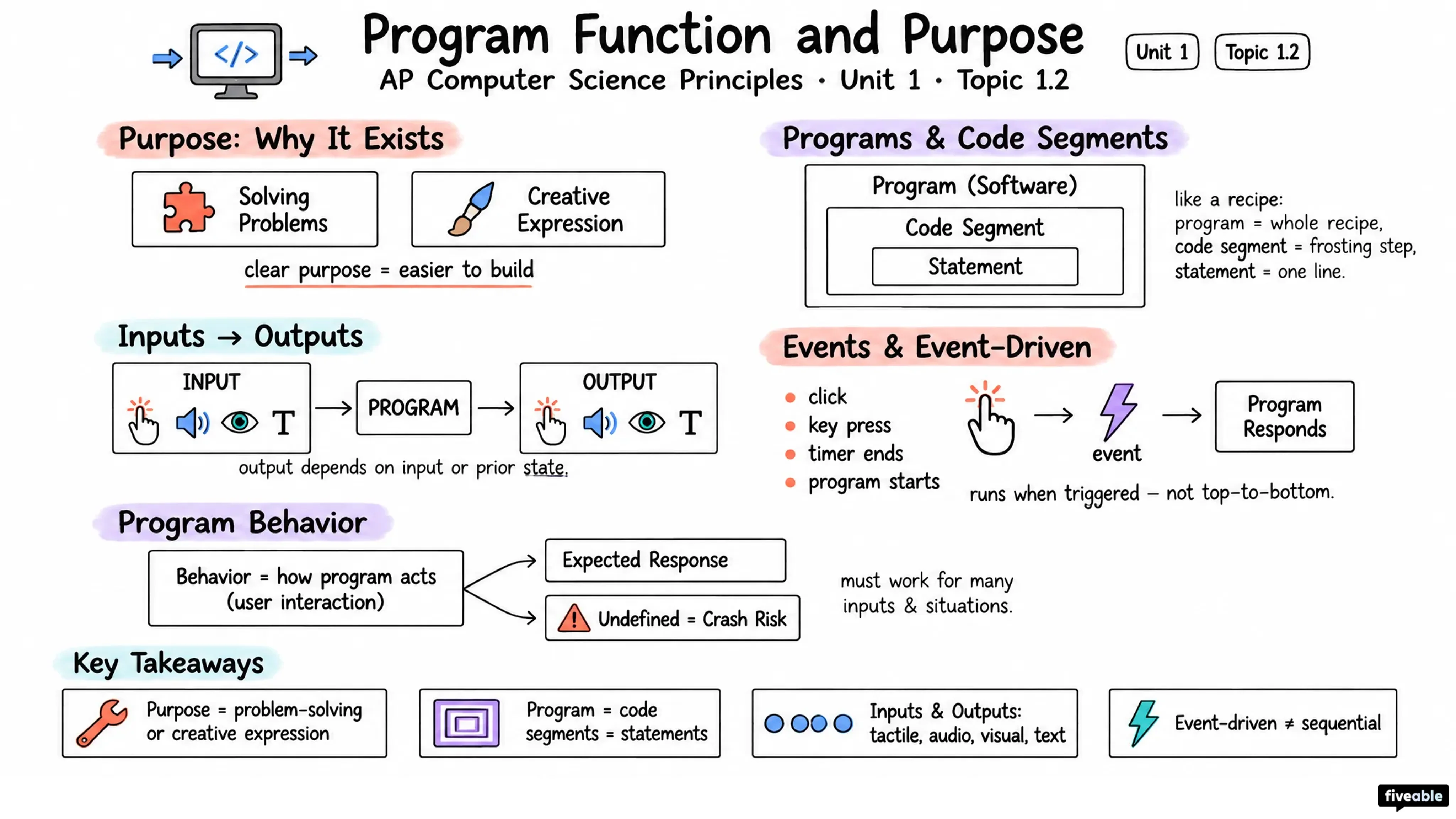 1.2 Program Function and Purpose - AP Computer Science P - Unit 1 visual cheatsheet