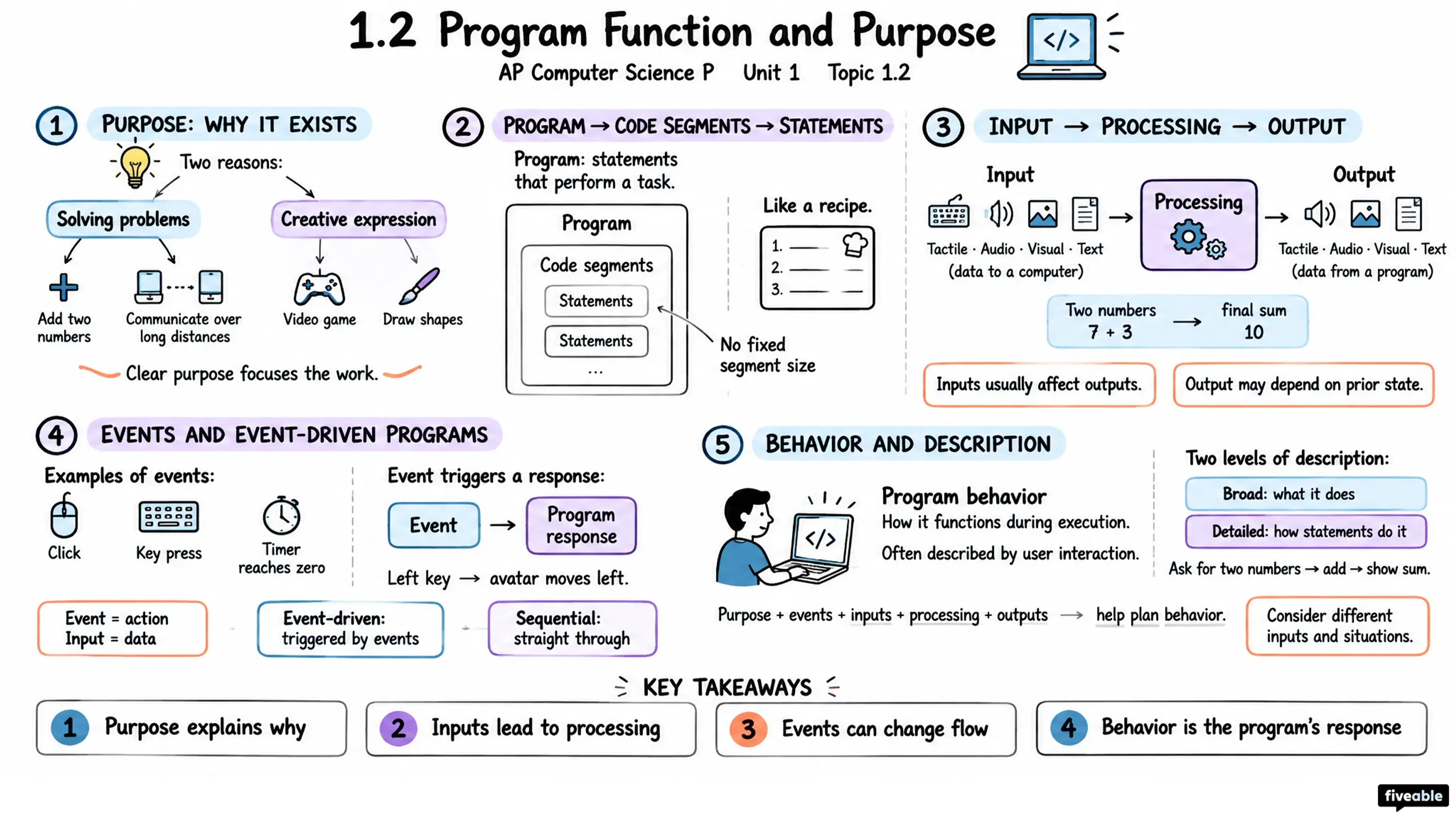 1.2 Program Function and Purpose - AP Computer Science P - Unit 1 visual cheatsheet