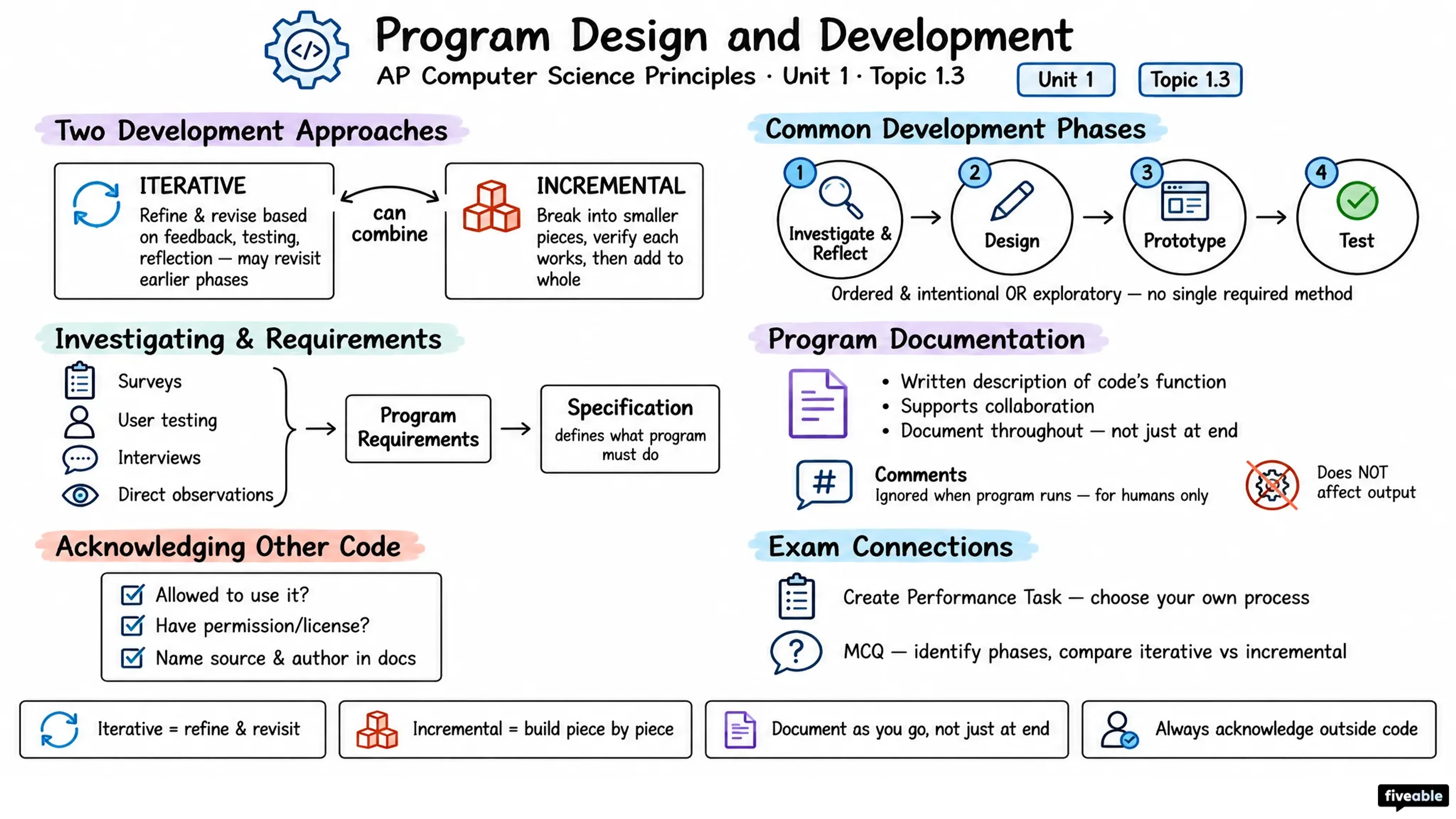 1.3 Program Design and Development - AP Computer Science P - Unit 1 visual cheatsheet