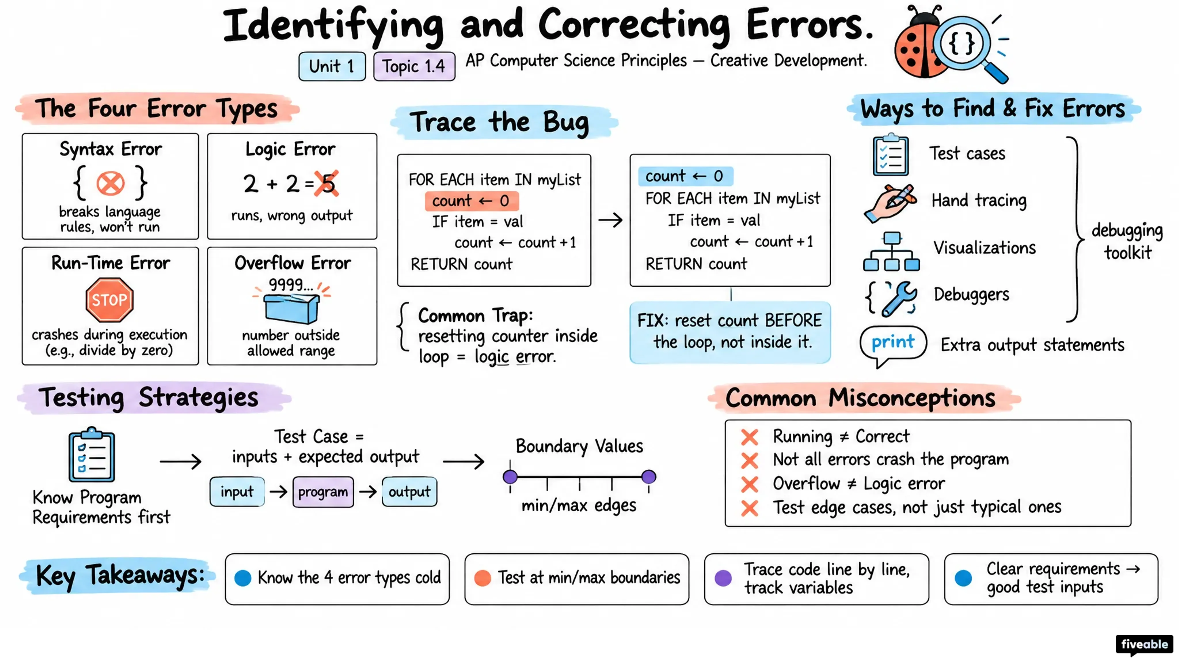 1.4 Identifying and Correcting Errors - AP Computer Science P - Unit 1 visual cheatsheet