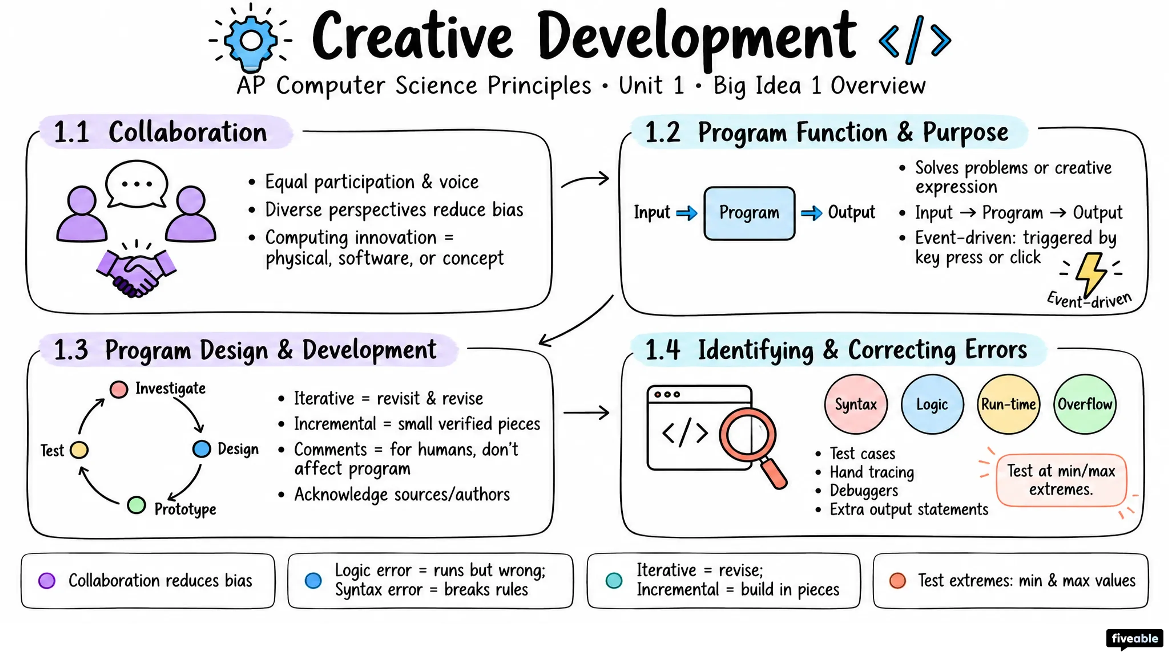 Big Idea 1 Overview: Creative Development - AP Computer Science P - Unit 1 visual cheatsheet