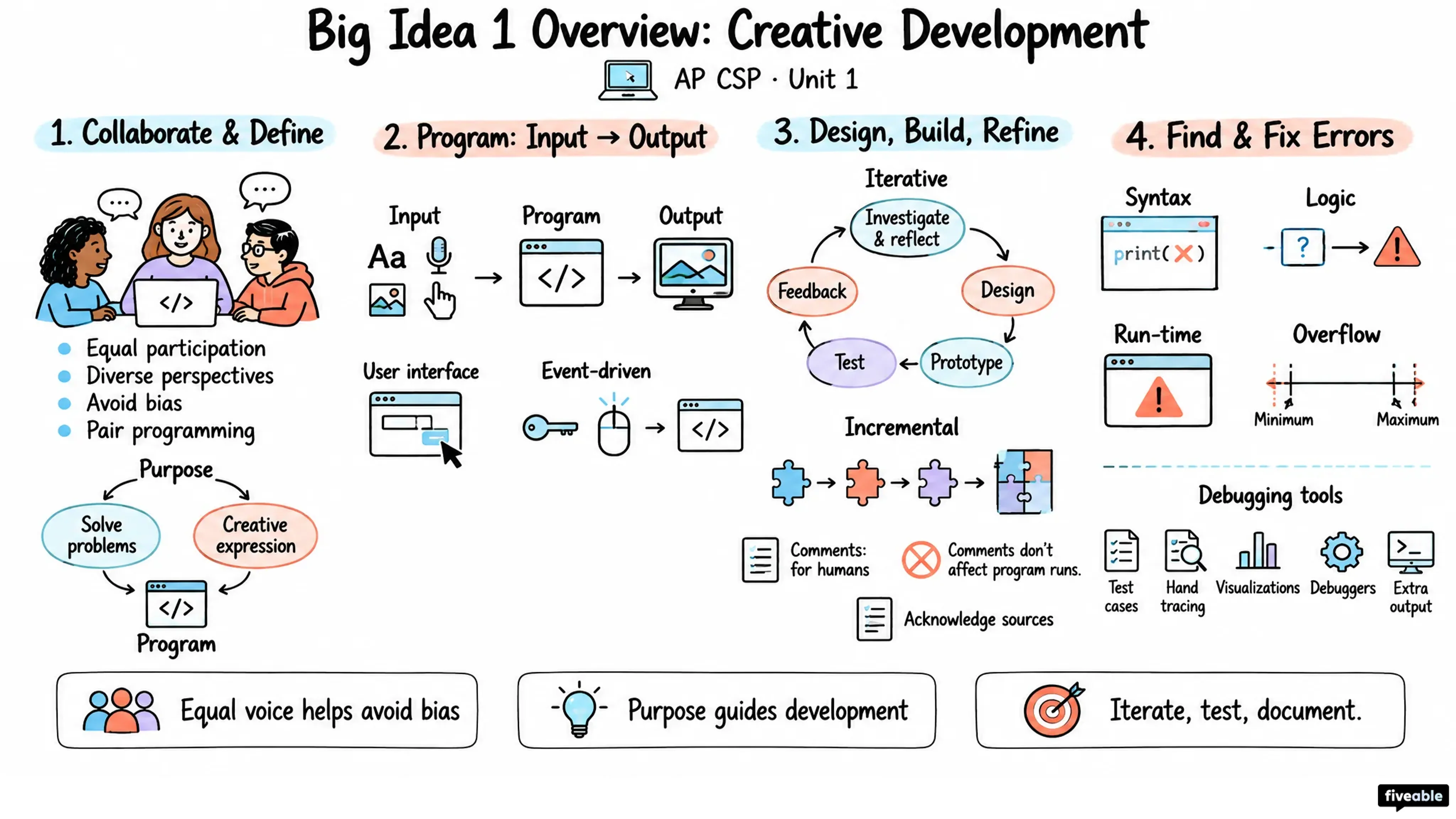 Big Idea 1 Overview: Creative Development - AP Computer Science P - Unit 1 visual cheatsheet