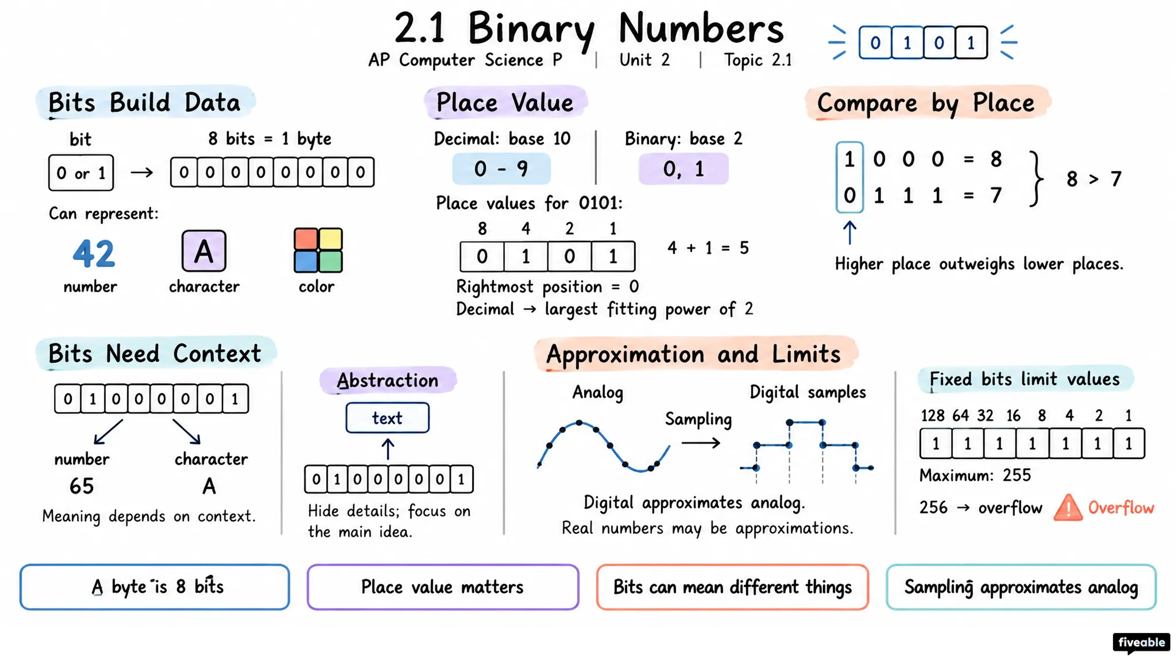 2.1 Binary Numbers - AP Computer Science P - Unit 2 visual cheatsheet