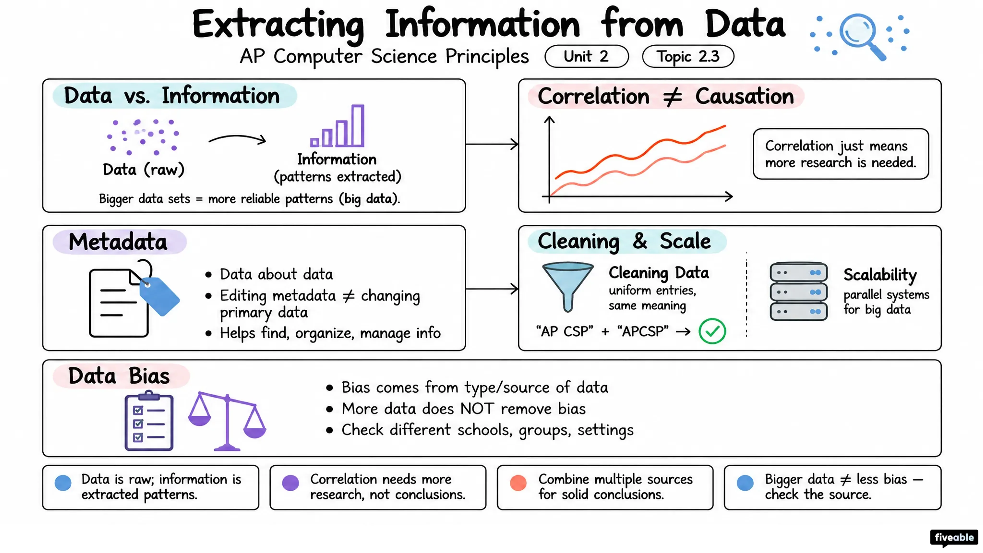 2.3 Extracting Information from Data - AP Computer Science P - Unit 2 visual cheatsheet