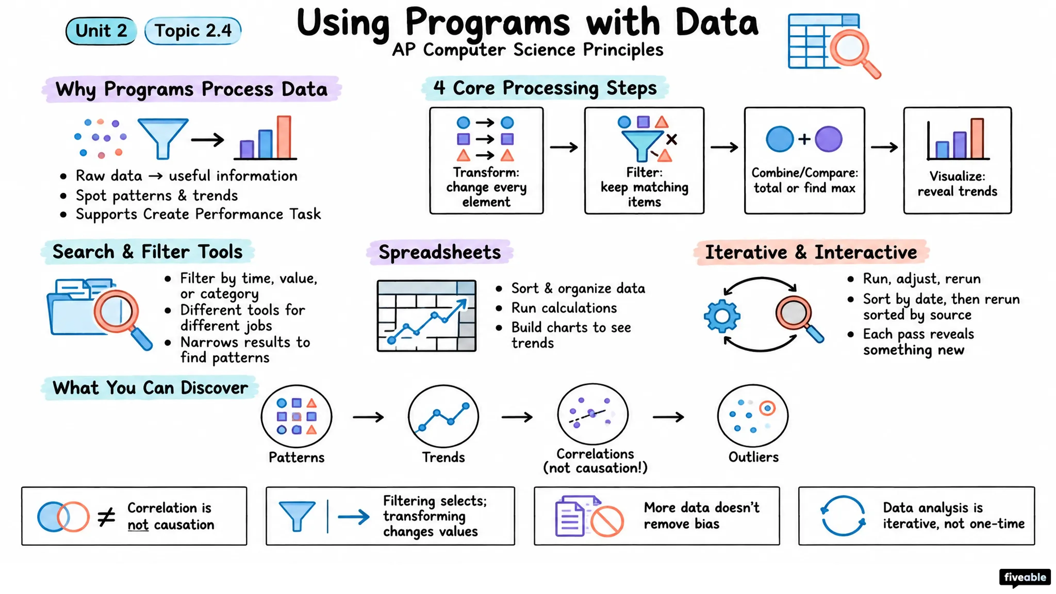 2.4 Using Programs with Data - AP Computer Science P - Unit 2 visual cheatsheet