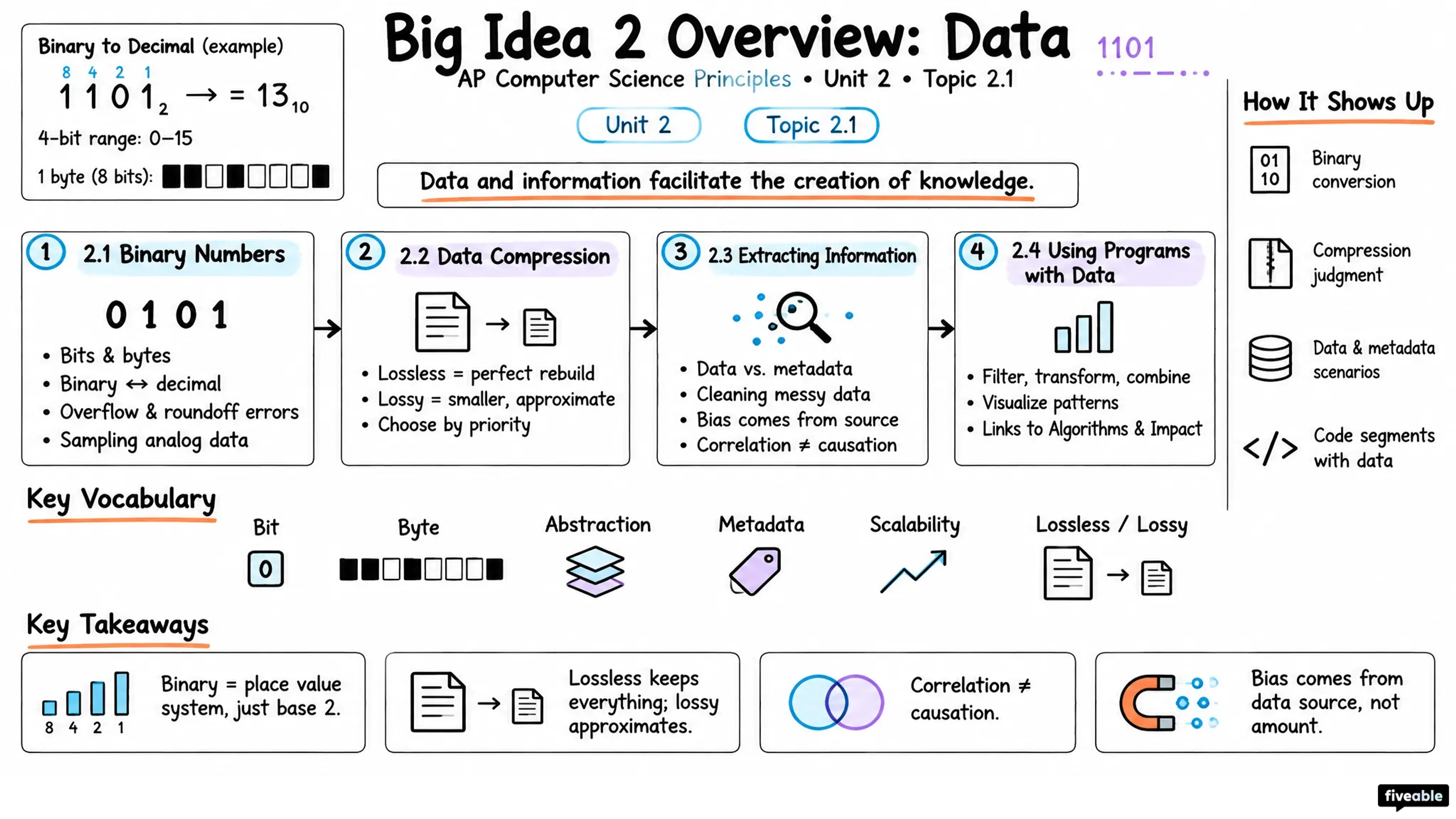 Big Idea 2 Overview: Data - AP Computer Science P - Unit 2 visual cheatsheet