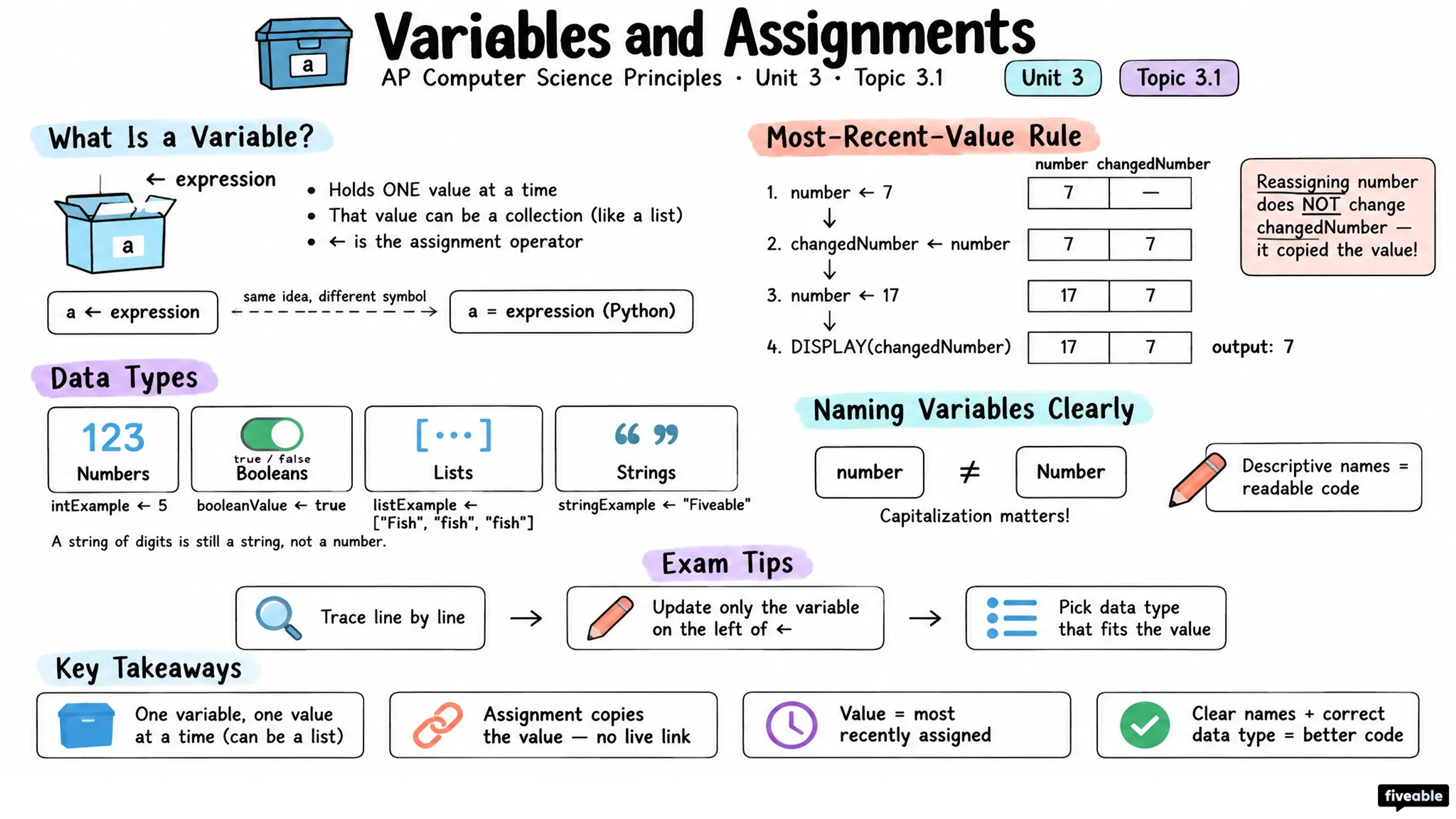 3.1 Variables and Assignments - AP Computer Science P - Unit 3 visual cheatsheet