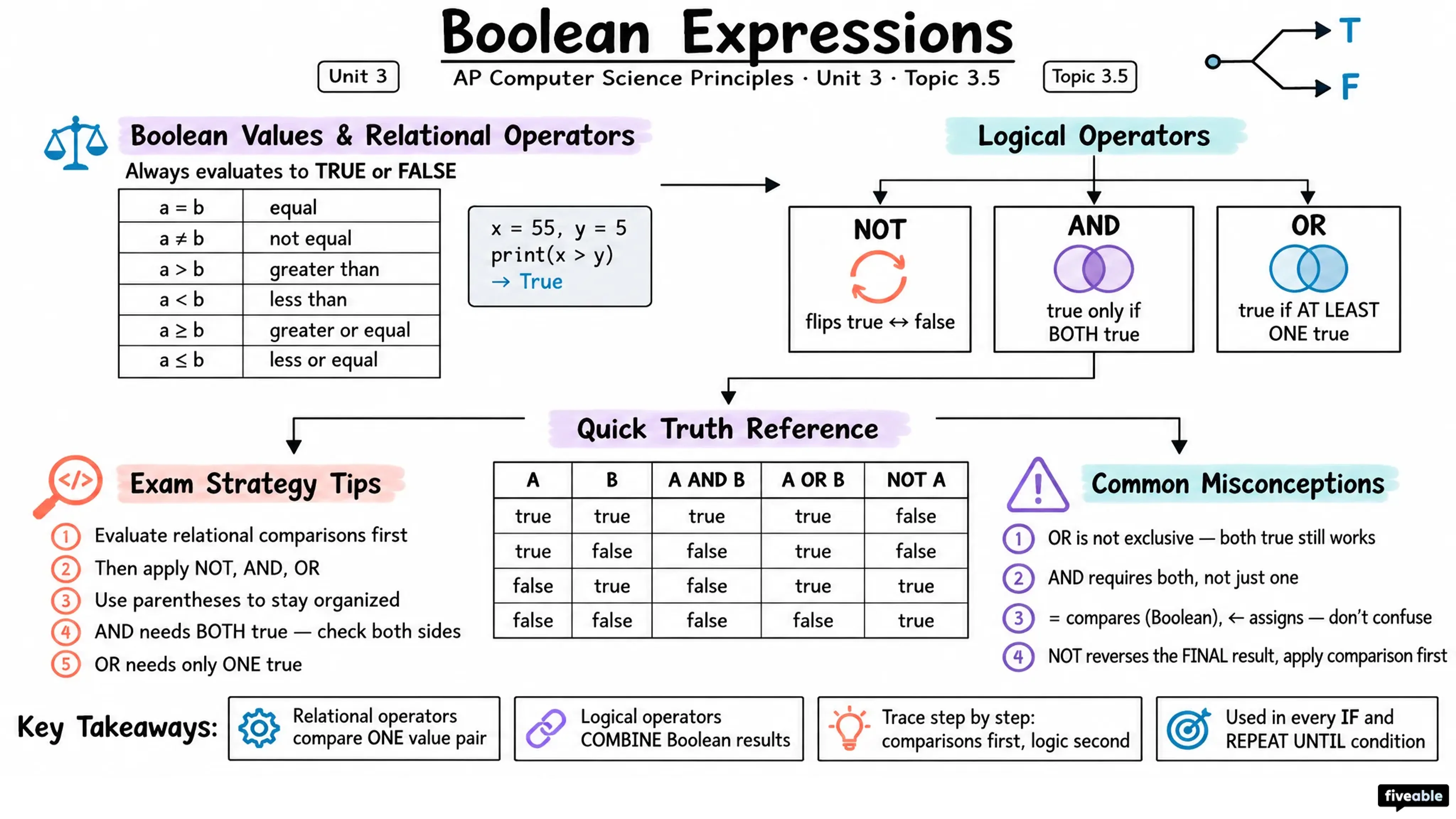 3.5 Boolean Expressions - AP Computer Science P - Unit 3 visual cheatsheet
