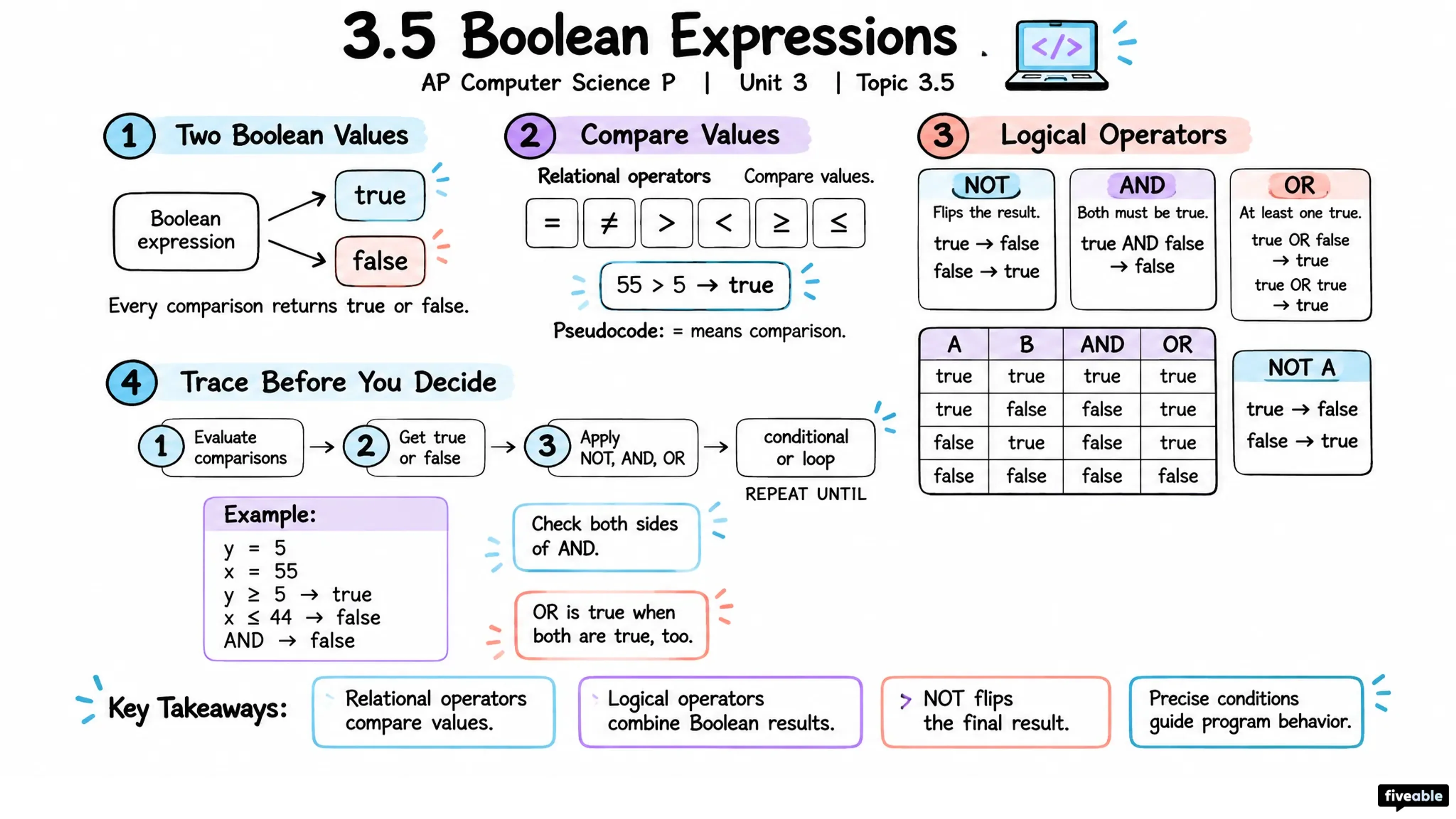 3.5 Boolean Expressions - AP Computer Science P - Unit 3 visual cheatsheet