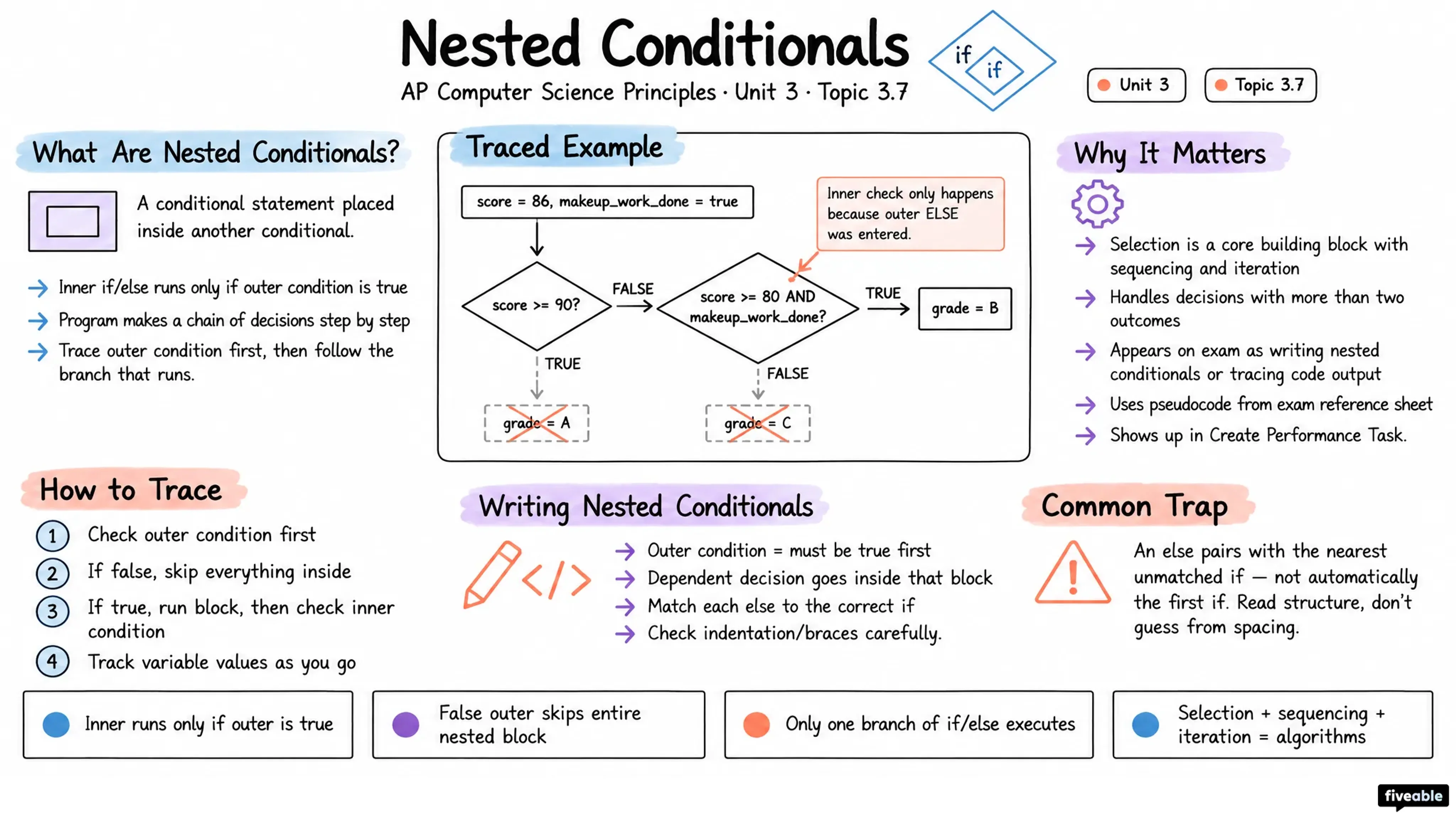 3.7 Nested Conditionals - AP Computer Science P - Unit 3 visual cheatsheet