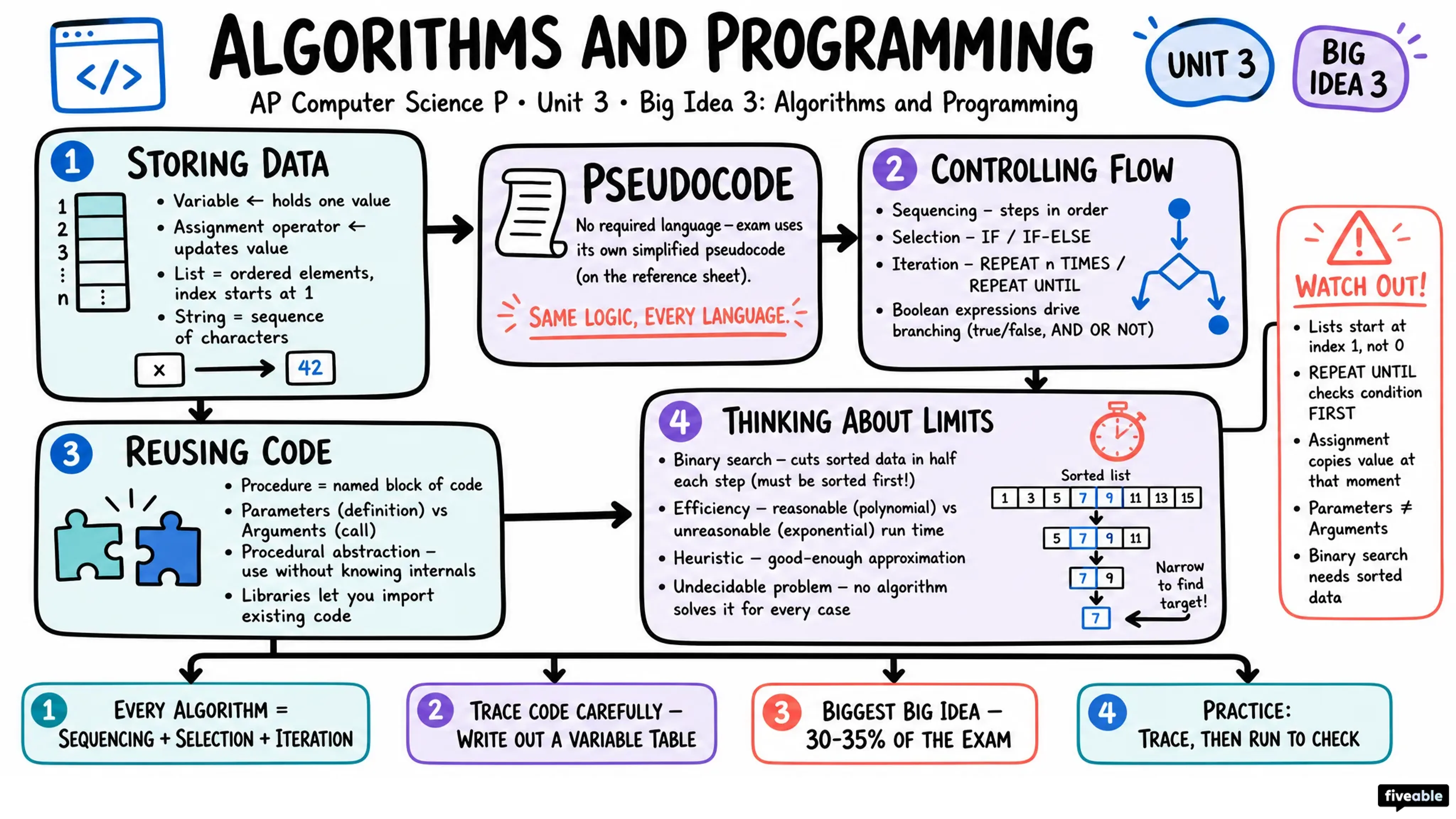 Big Idea 3: Algorithms and Programming - AP Computer Science P - Unit 3 visual cheatsheet