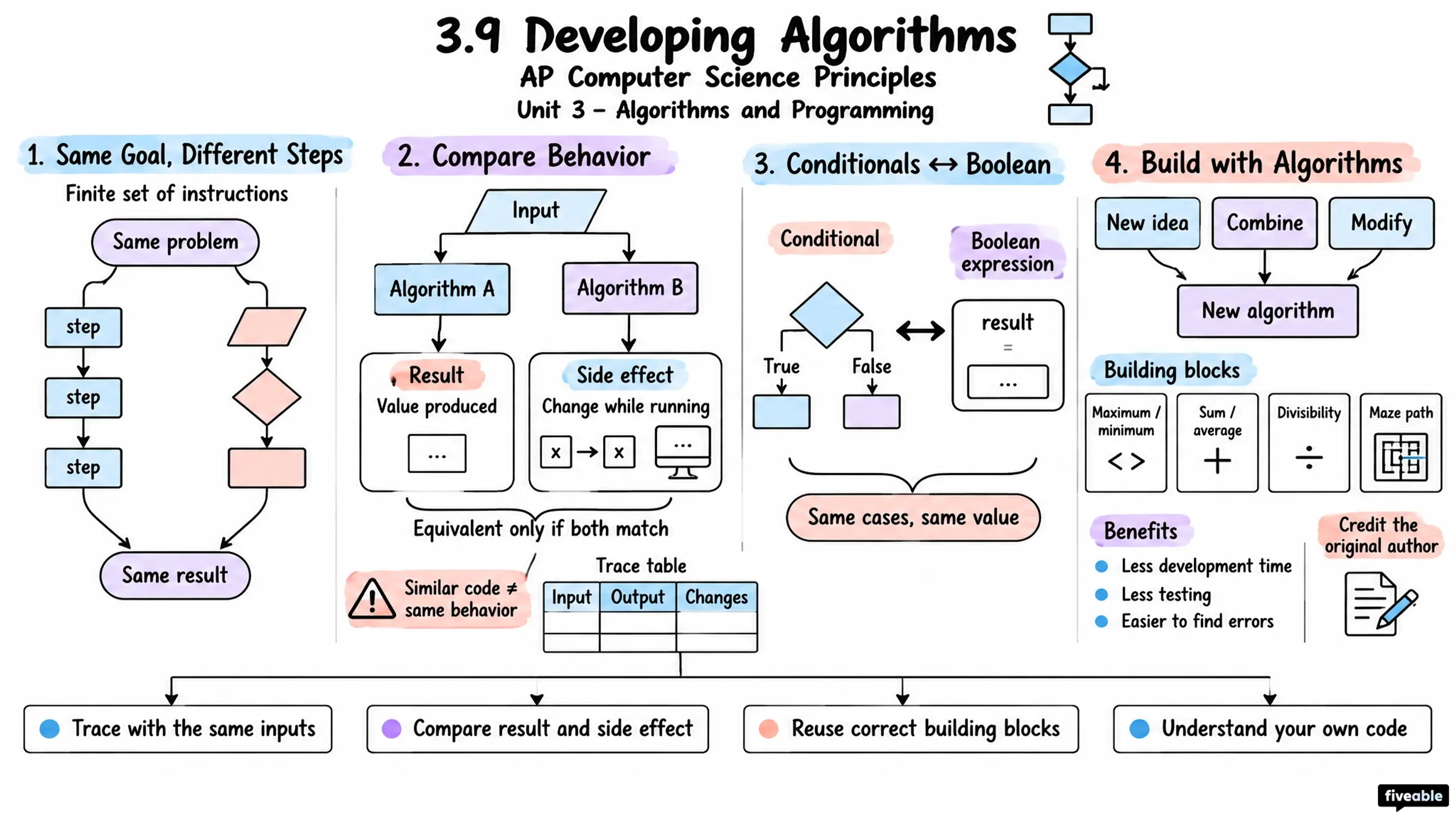 3.9 Developing Algorithms - AP Computer Science P - Unit 3 visual cheatsheet