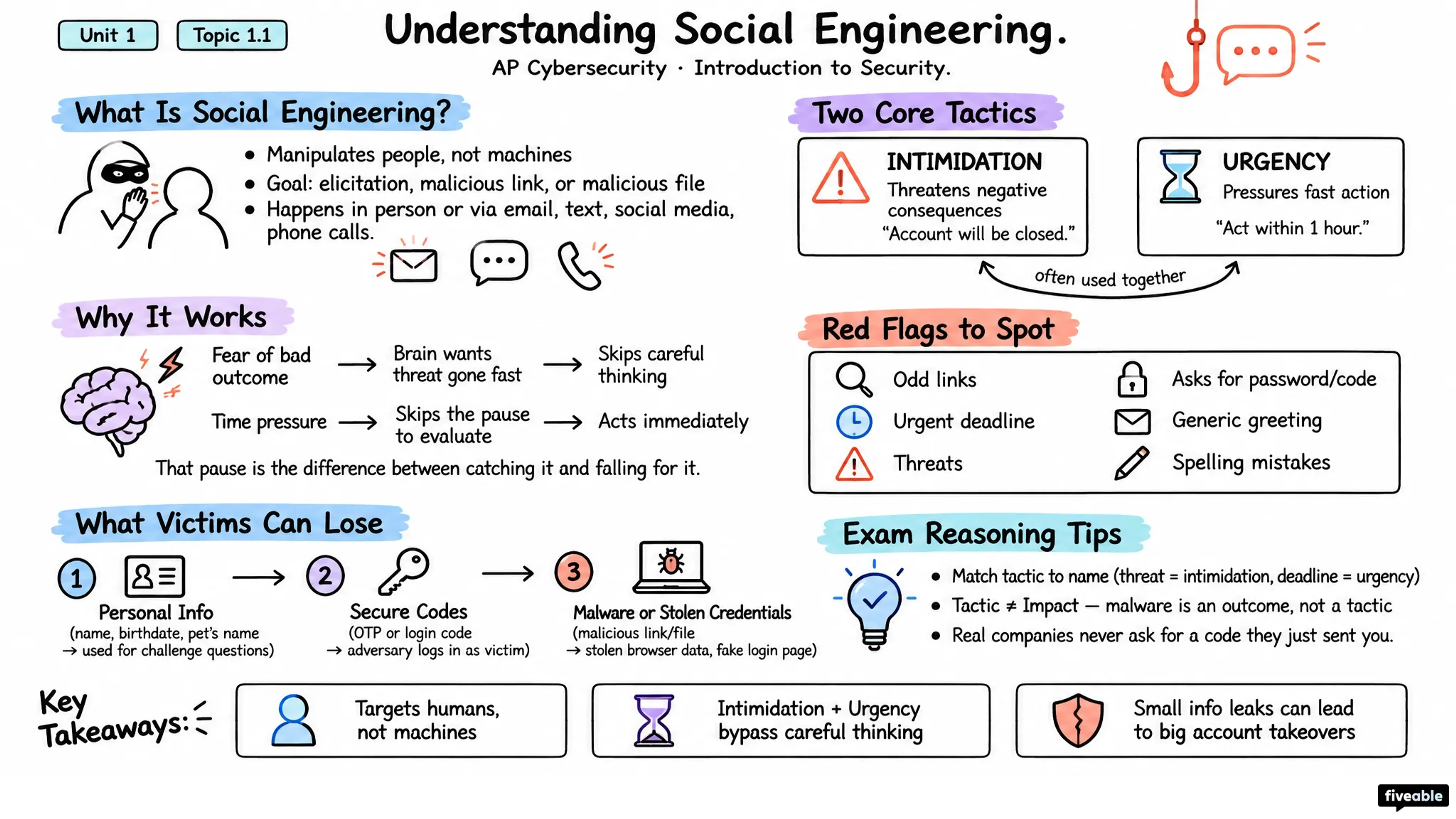 1.1 Understanding Social Engineering - AP Cybersecurity - Unit 1 visual cheatsheet