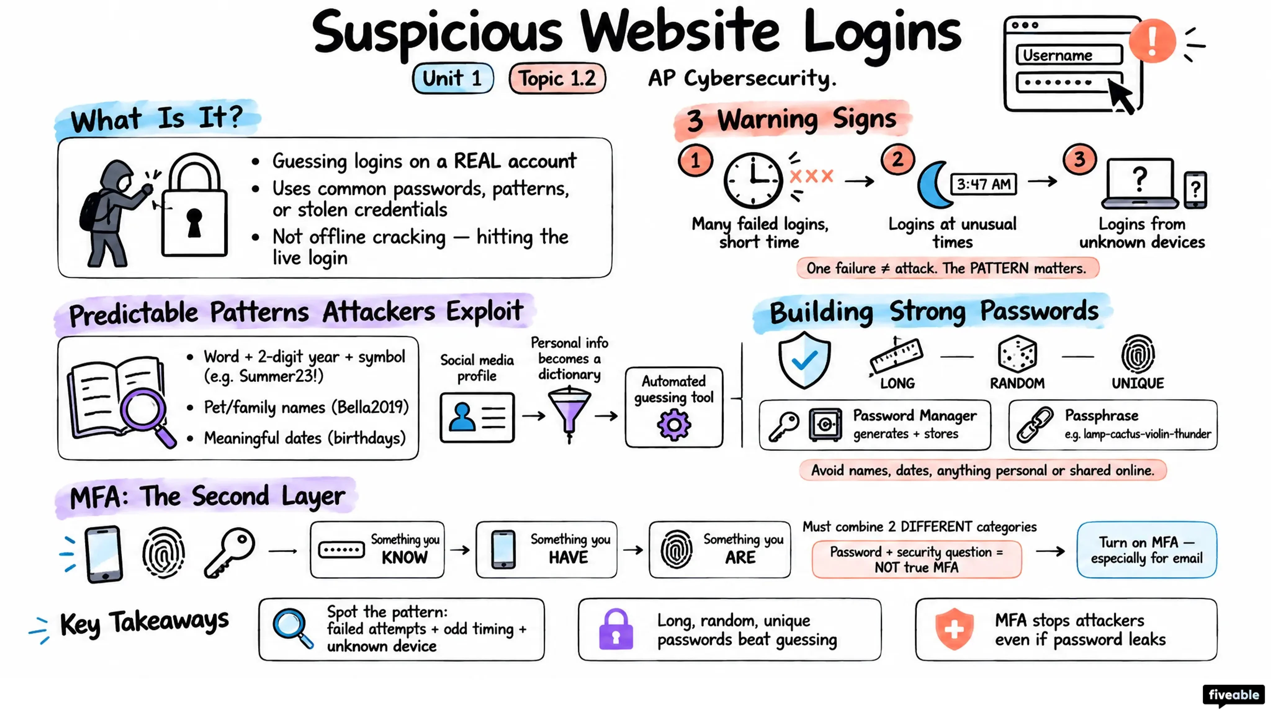 1.2 Suspicious Website Logins - AP Cybersecurity - Unit 1 visual cheatsheet