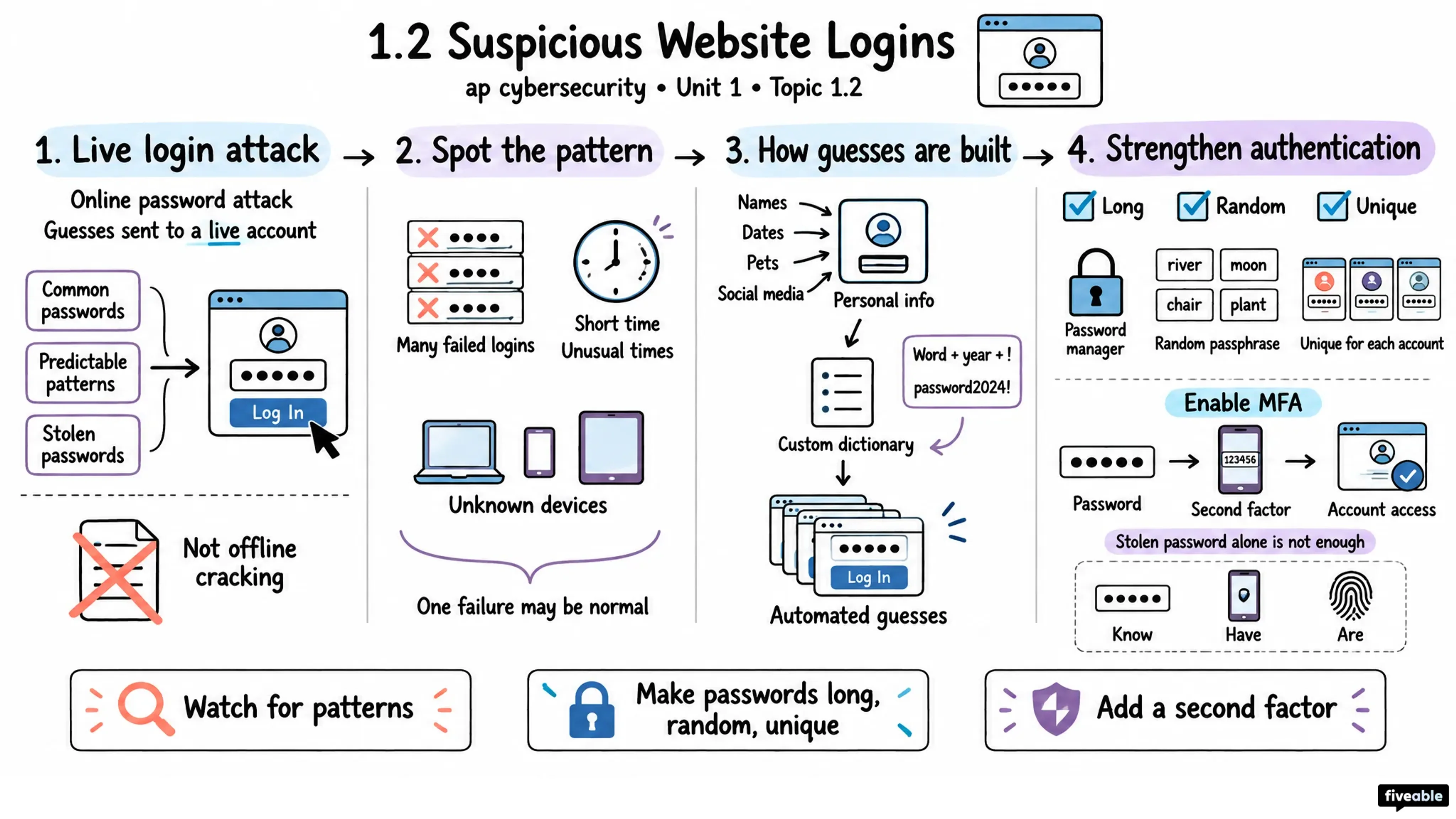 1.2 Suspicious Website Logins - AP Cybersecurity - Unit 1 visual cheatsheet