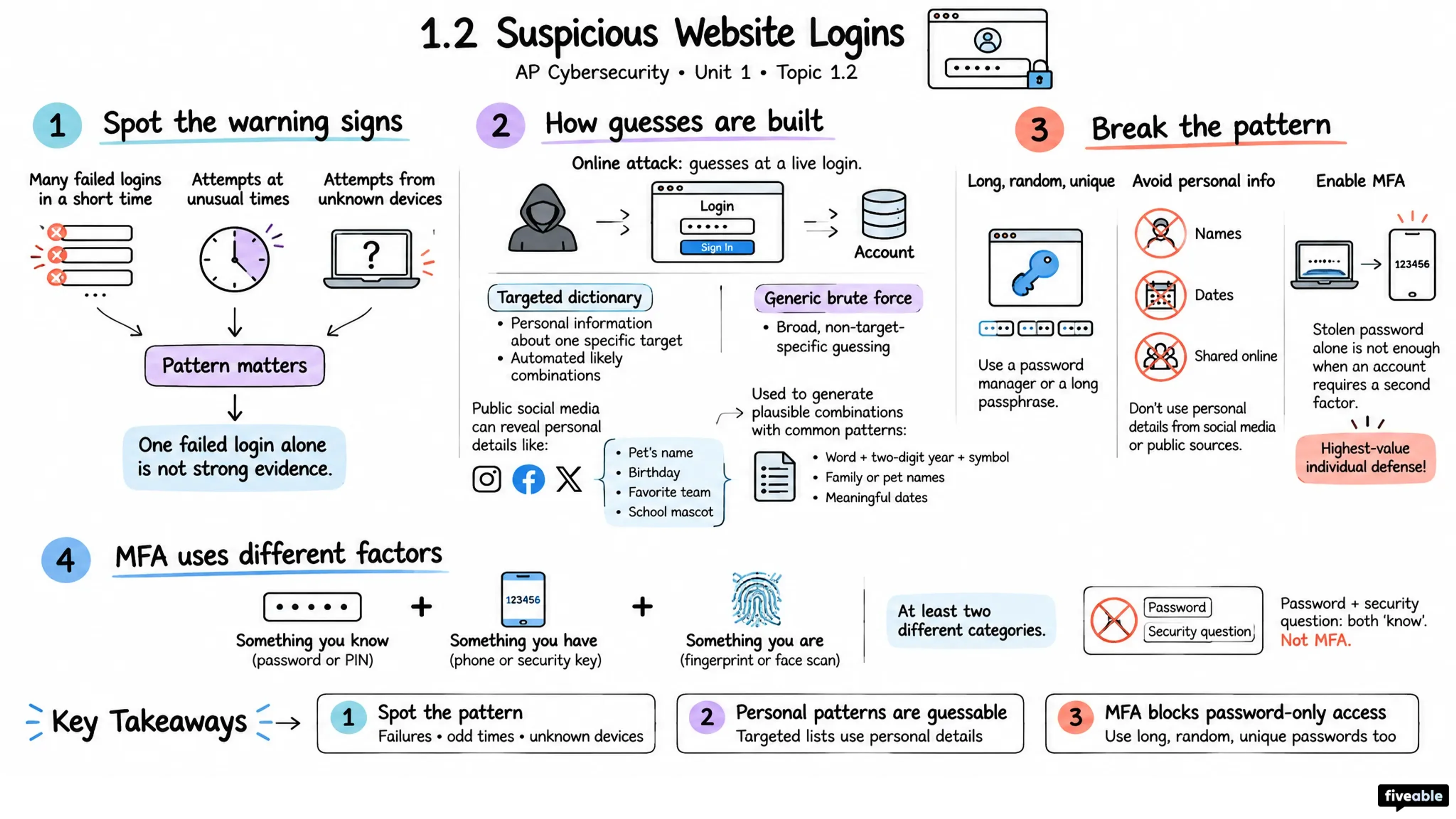 1.2 Suspicious Website Logins - AP Cybersecurity - Unit 1 visual cheatsheet