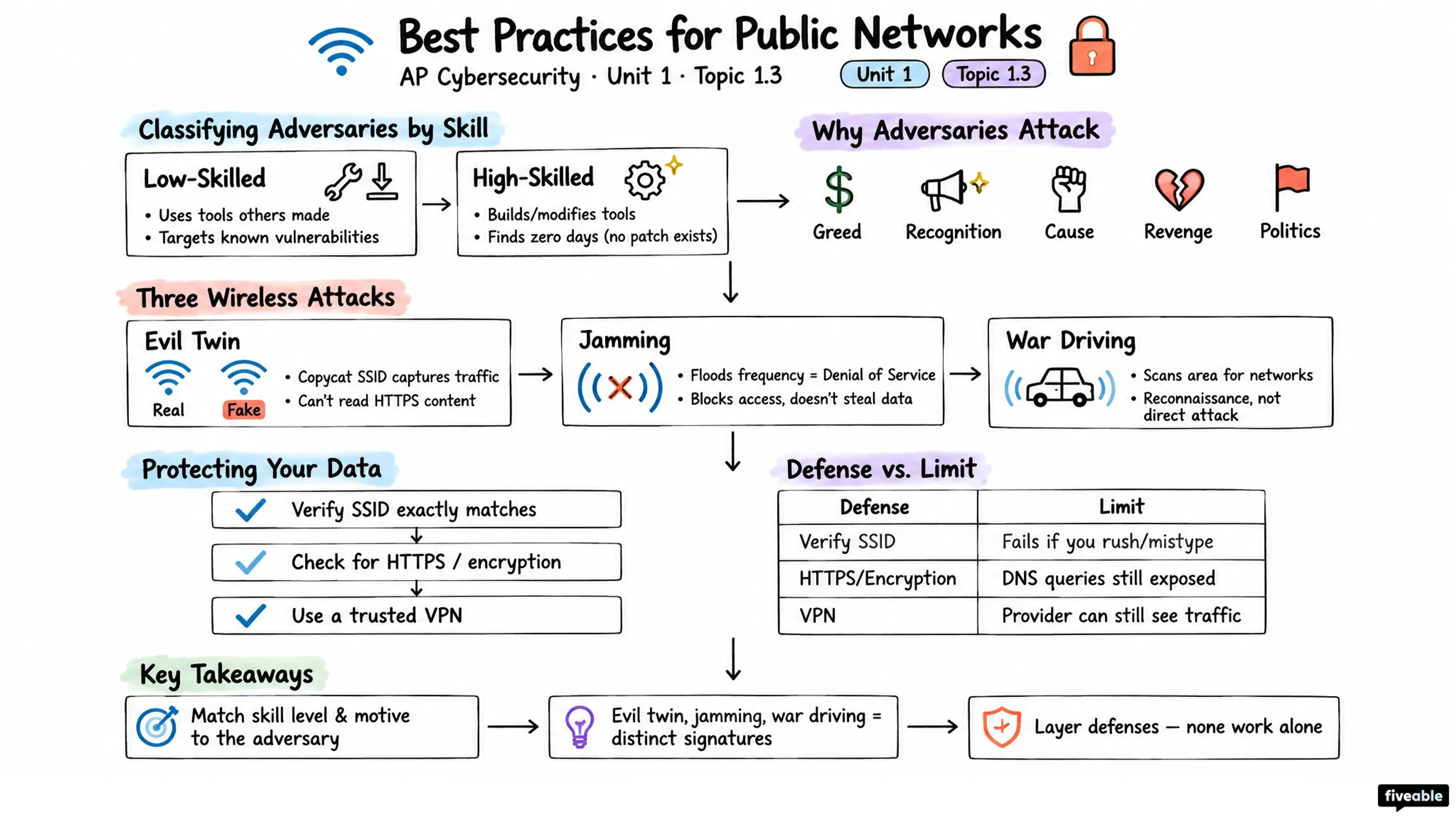 1.3 Best Practices for Public Networks - AP Cybersecurity - Unit 1 visual cheatsheet