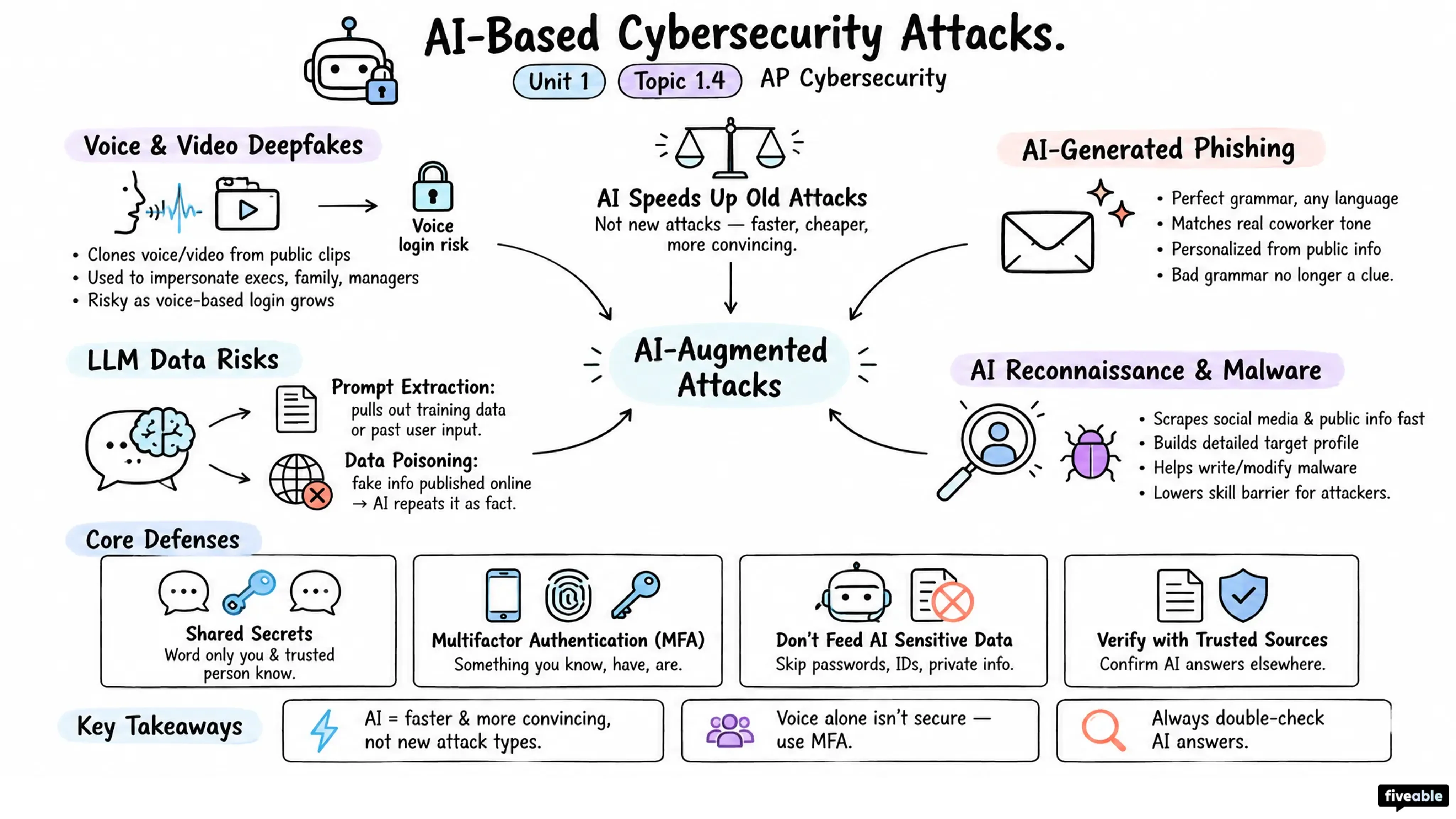 1.4 AI-Based Cybersecurity Attacks - AP Cybersecurity - Unit 1 visual cheatsheet