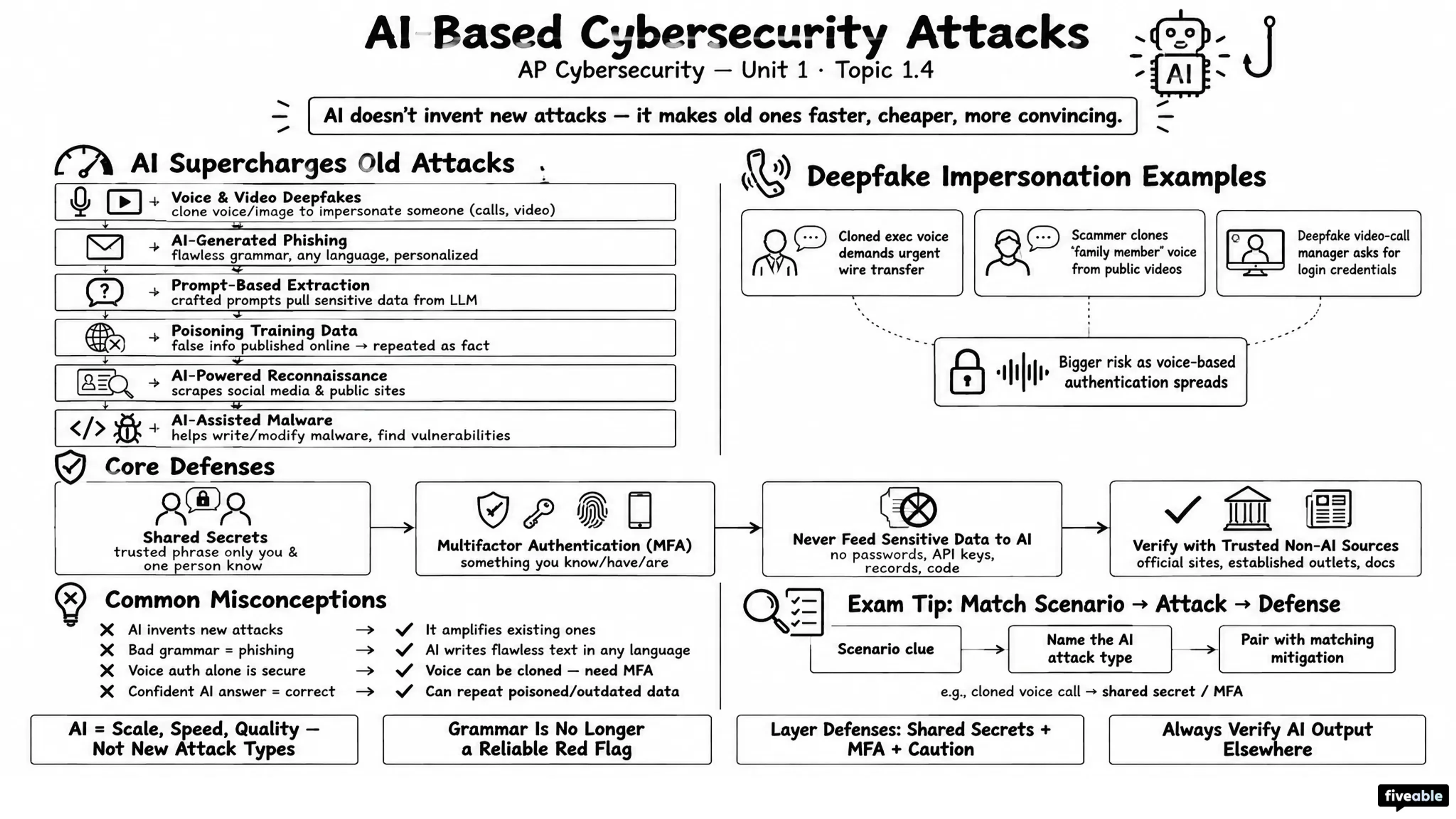 1.4 AI-Based Cybersecurity Attacks - AP Cybersecurity - Unit 1 visual cheatsheet