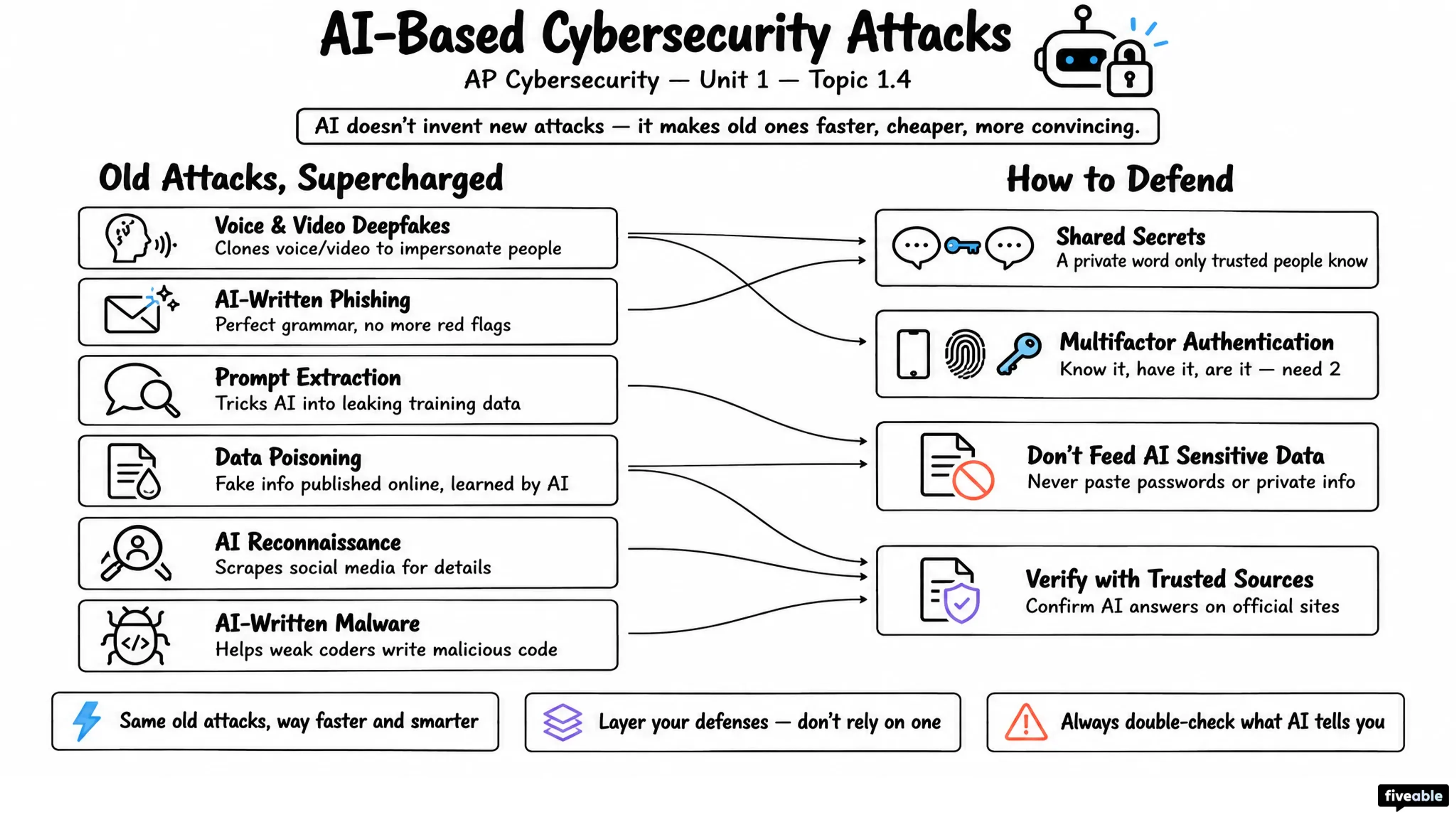 1.4 AI-Based Cybersecurity Attacks - AP Cybersecurity - Unit 1 visual cheatsheet