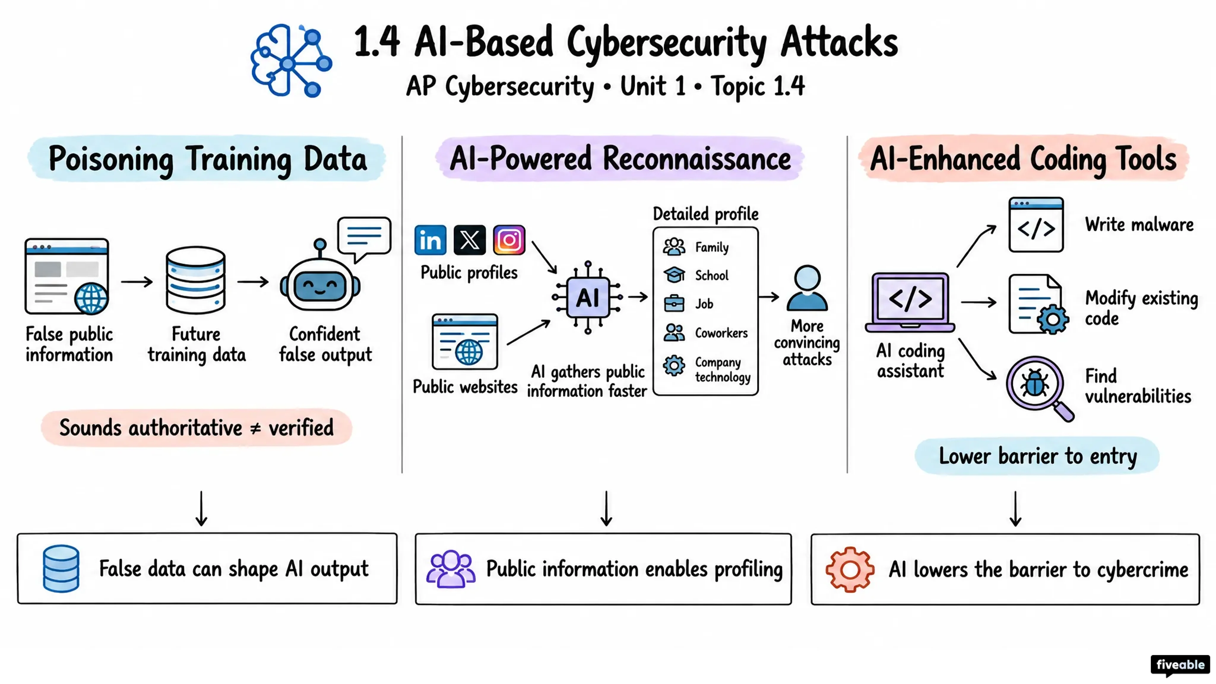 1.4 AI-Based Cybersecurity Attacks - AP Cybersecurity - Unit 1 visual cheatsheet