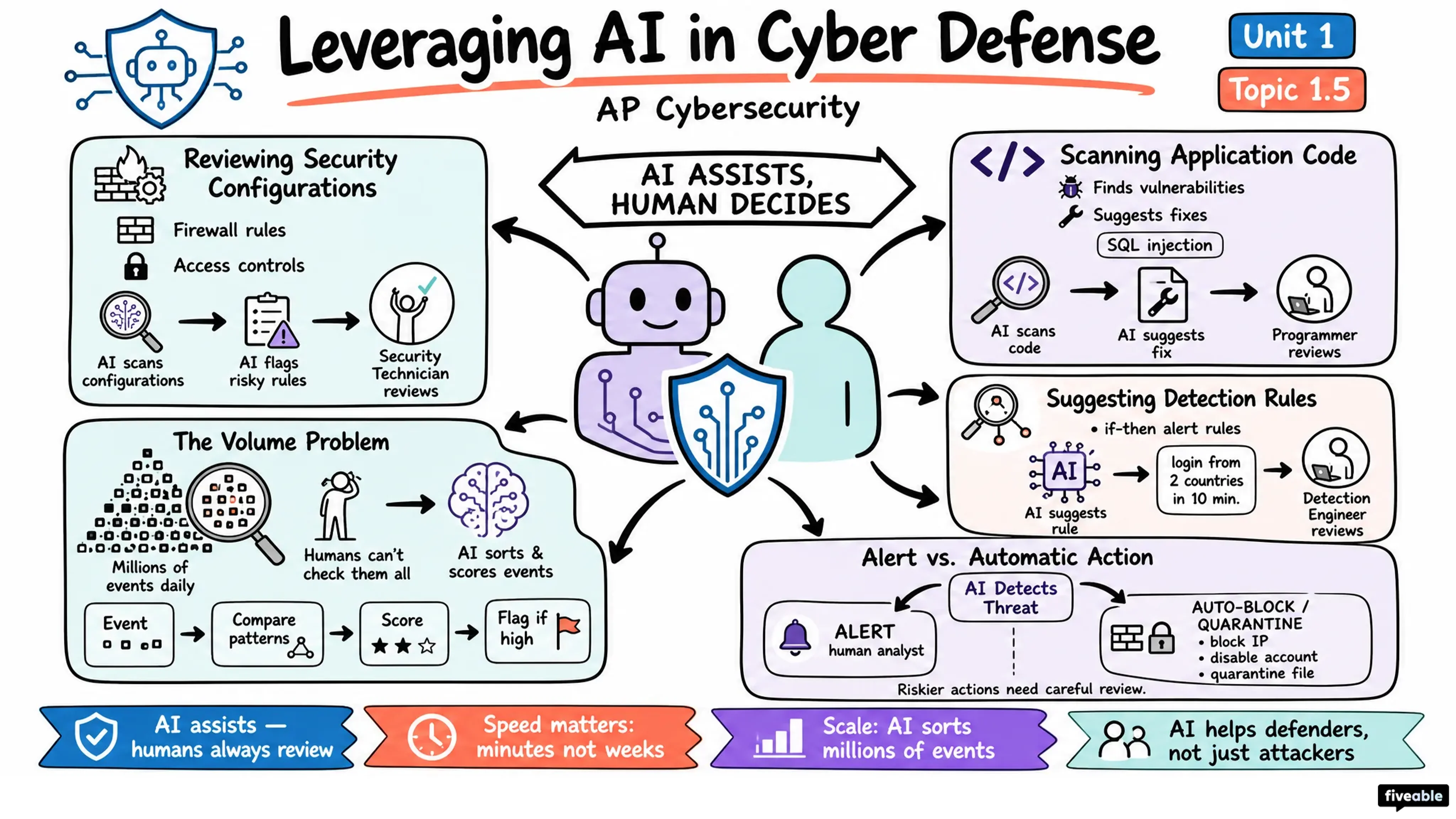 1.5 Leveraging AI in Cyber Defense - AP Cybersecurity - Unit 1 visual cheatsheet