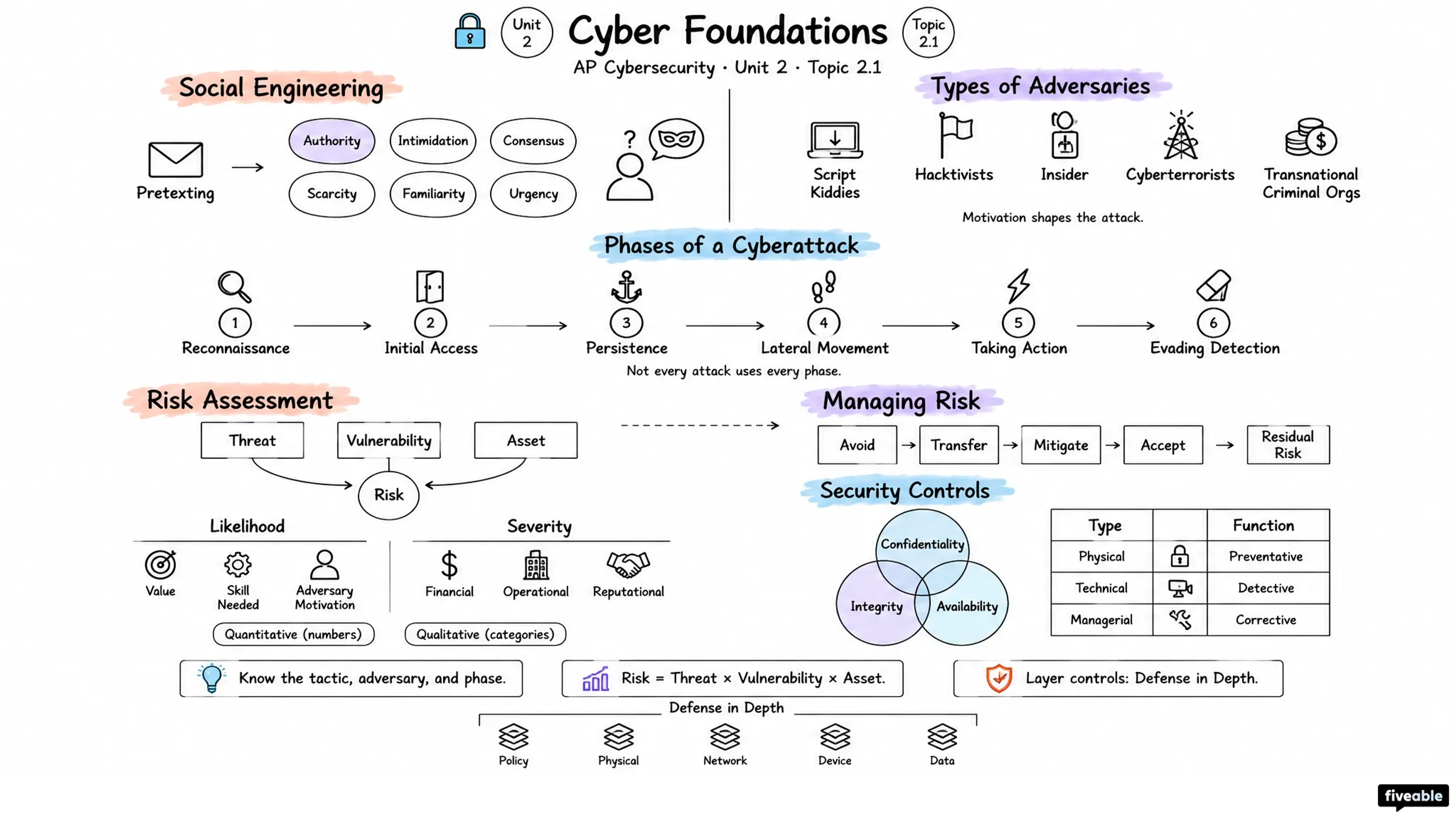 2.1 Cyber Foundations - AP Cybersecurity - Unit 2 visual cheatsheet
