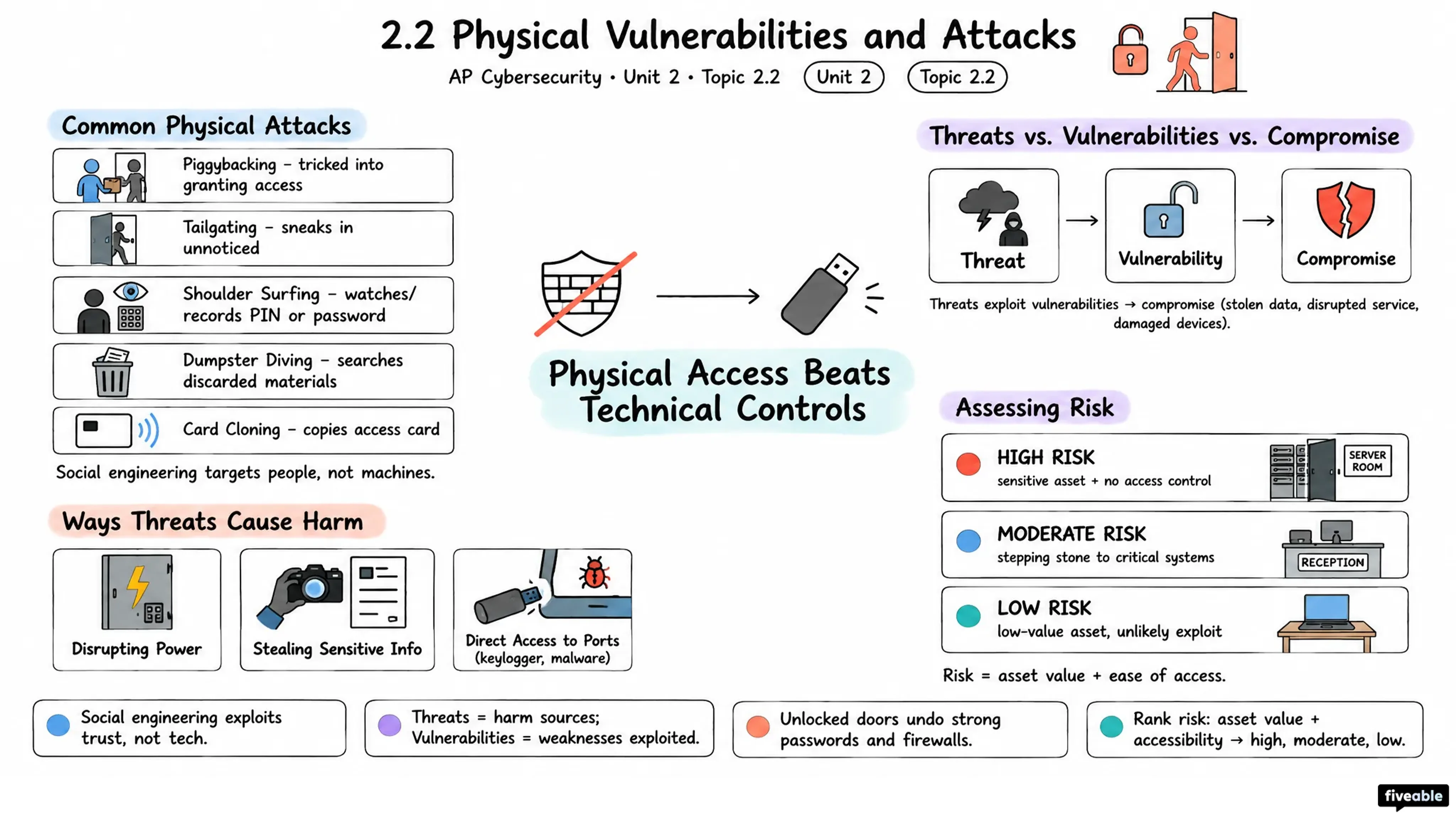 2.2 Physical Vulnerabilities and Attacks - AP Cybersecurity - Unit 2 visual cheatsheet